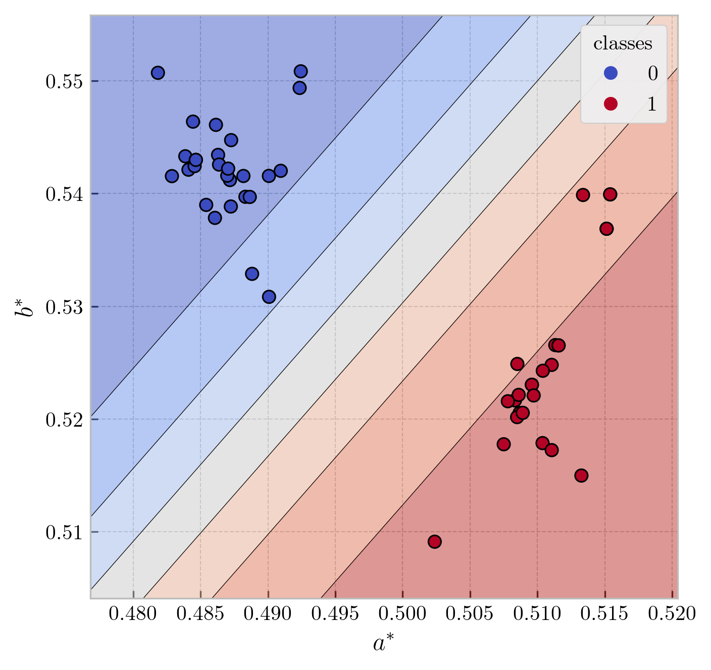 Decision contours of overripe (1) and unripe (0) bananas in L*a*b* feature space.