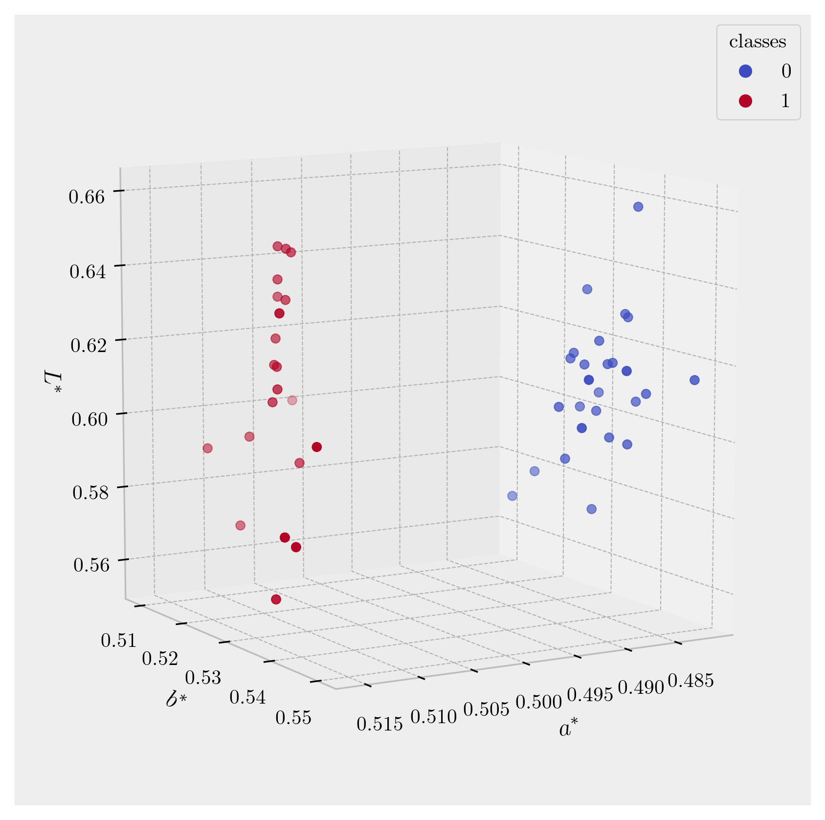 Feature space of overripe (1) and unripe (0) bananas in L*a*b*.