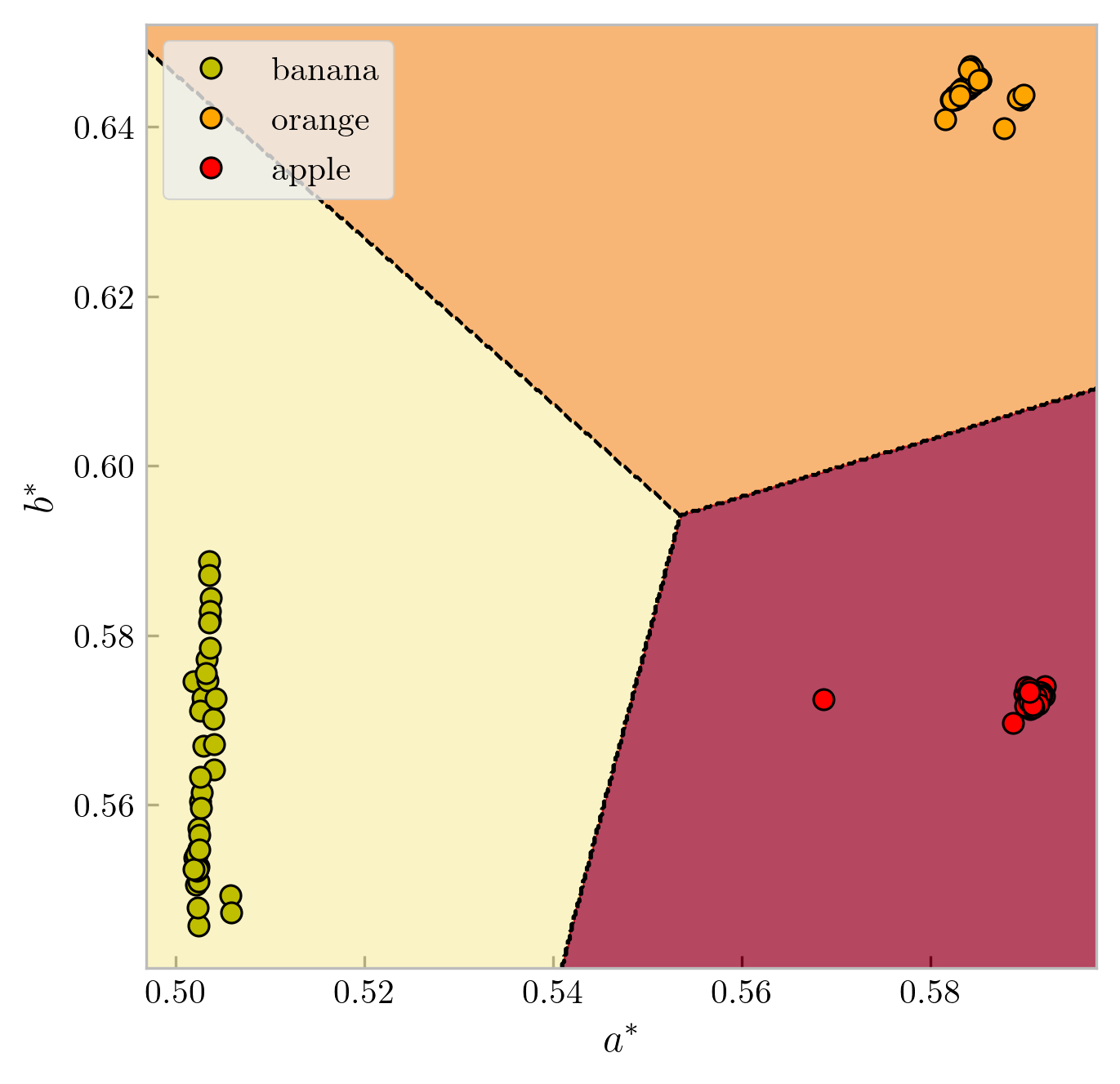 Decision boundaries for bananas, apples, and oranges in a*-b* feature space
