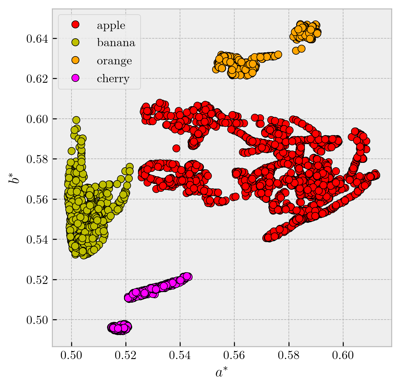 a*-b* feature space of apples, bananas, oranges, and cherries
