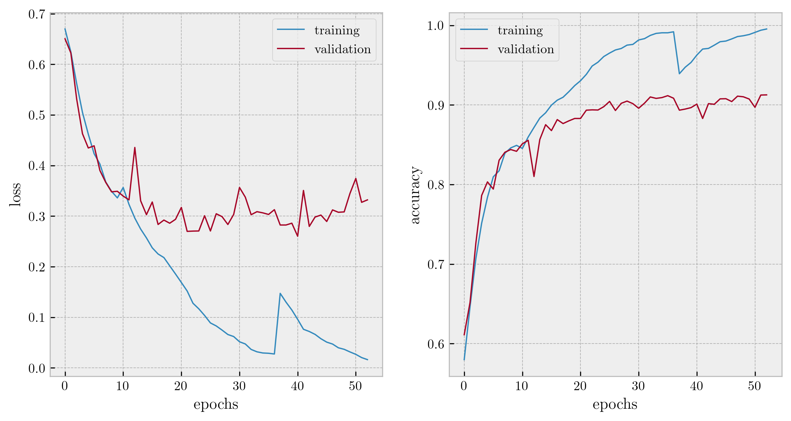 Loss and accuracy curves for the training and validation sets