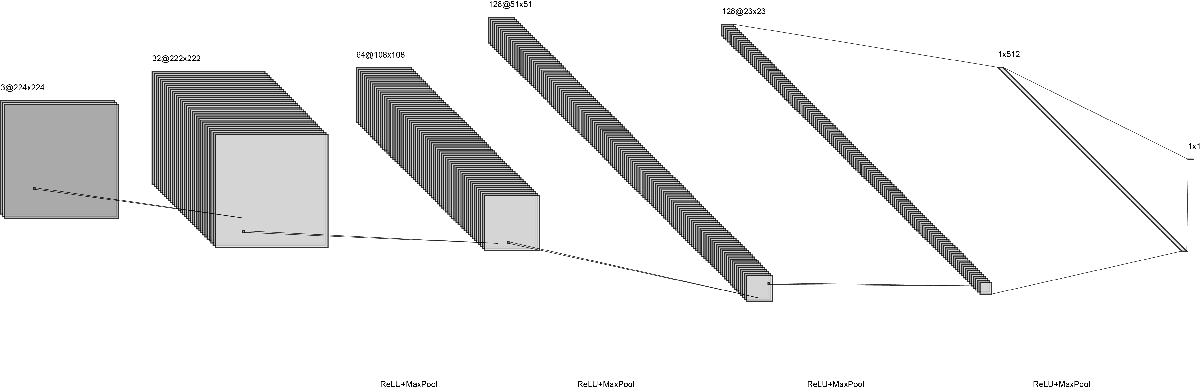 The architecture of the convolutional network used