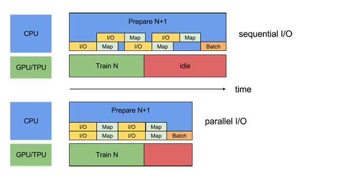 Comparison of standard serial programming with the parallelization schema