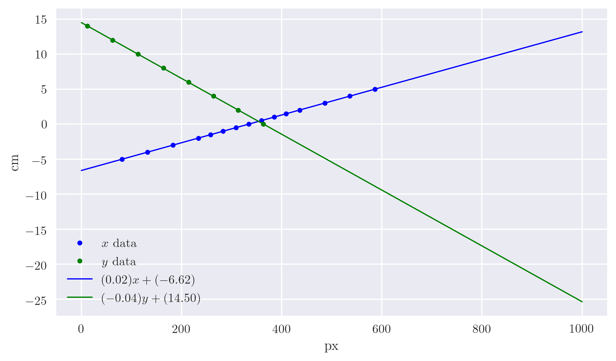 Calibration curves for the x and y axes