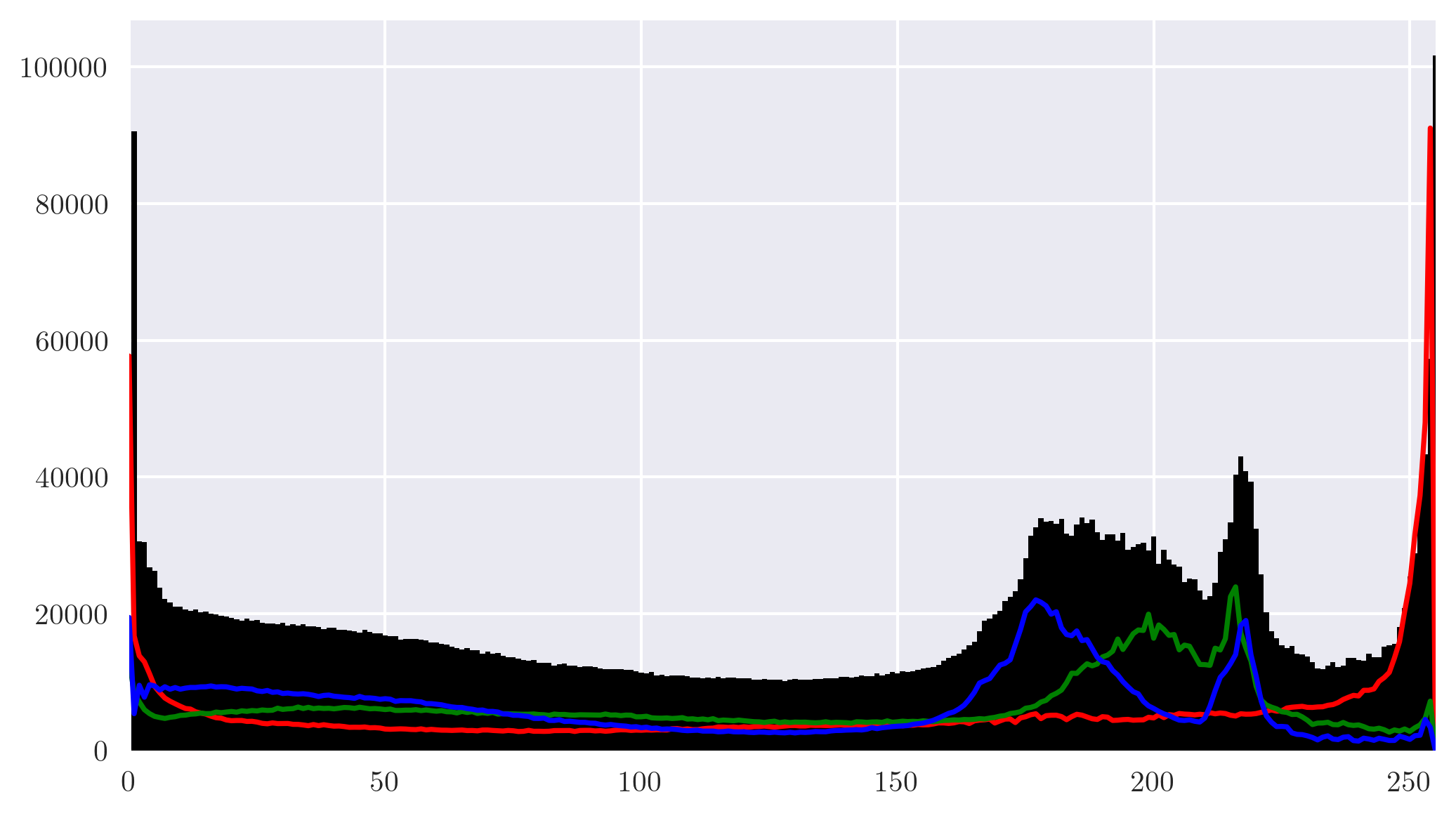 Red, green, blue, and gray histograms