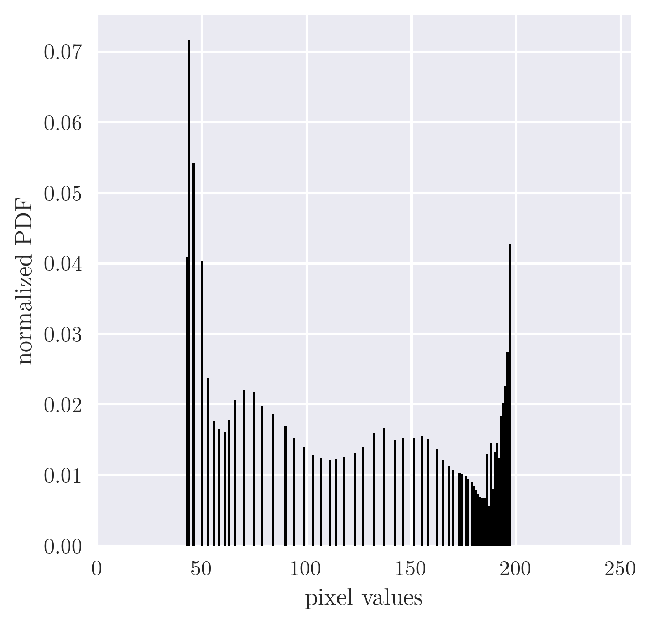 histogram