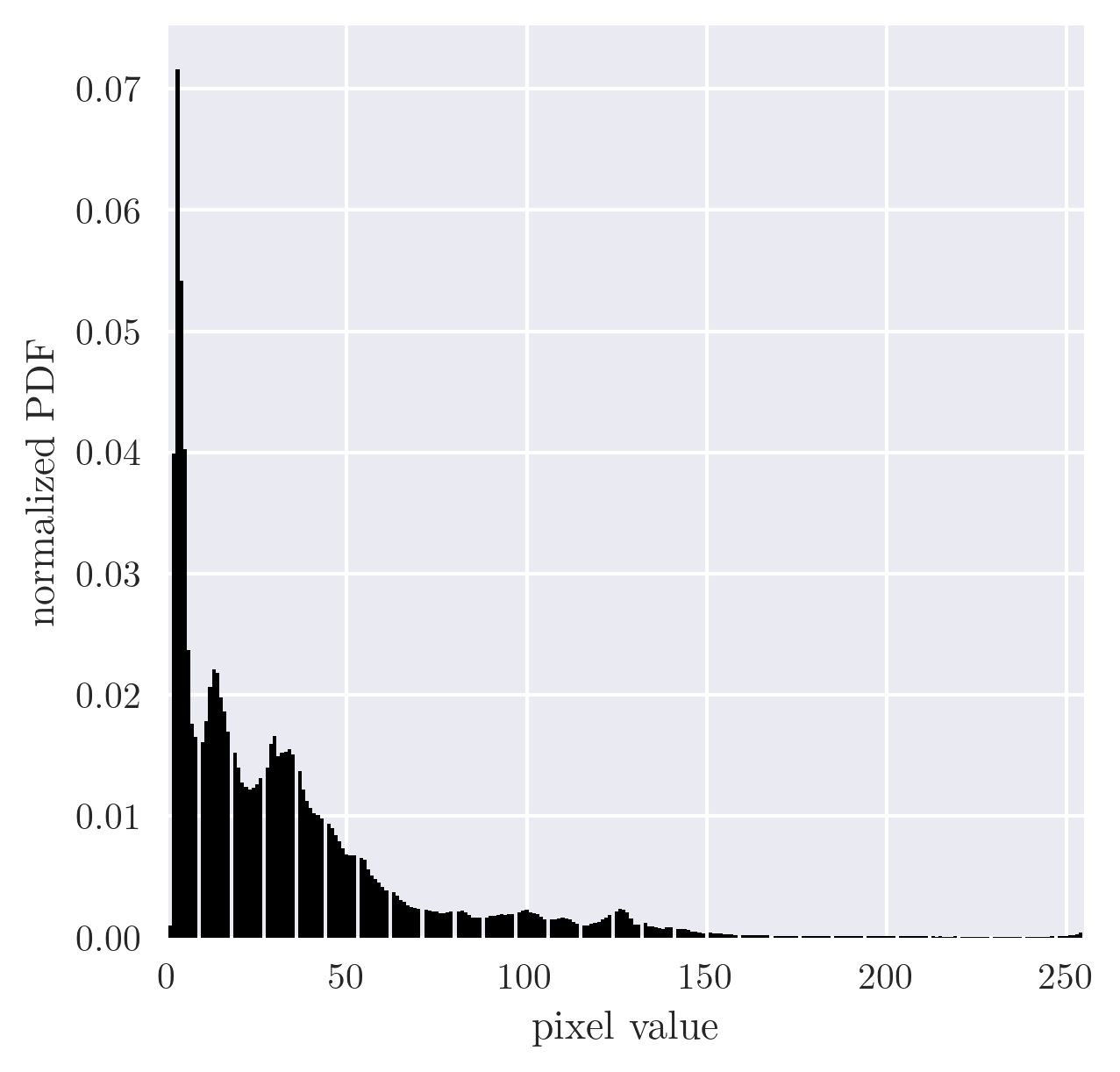 CS histogram