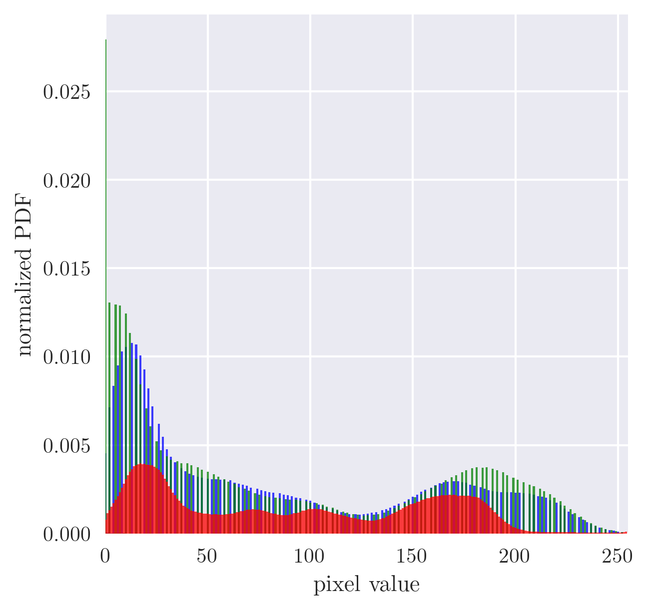CS histogram