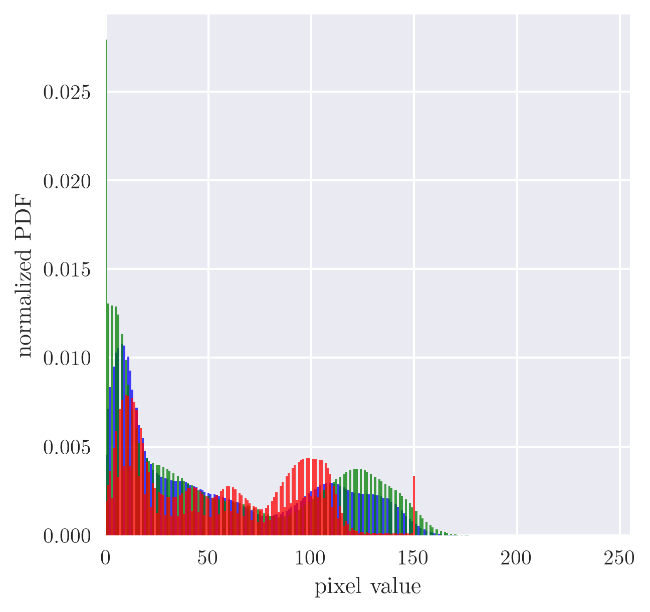 GW histogram