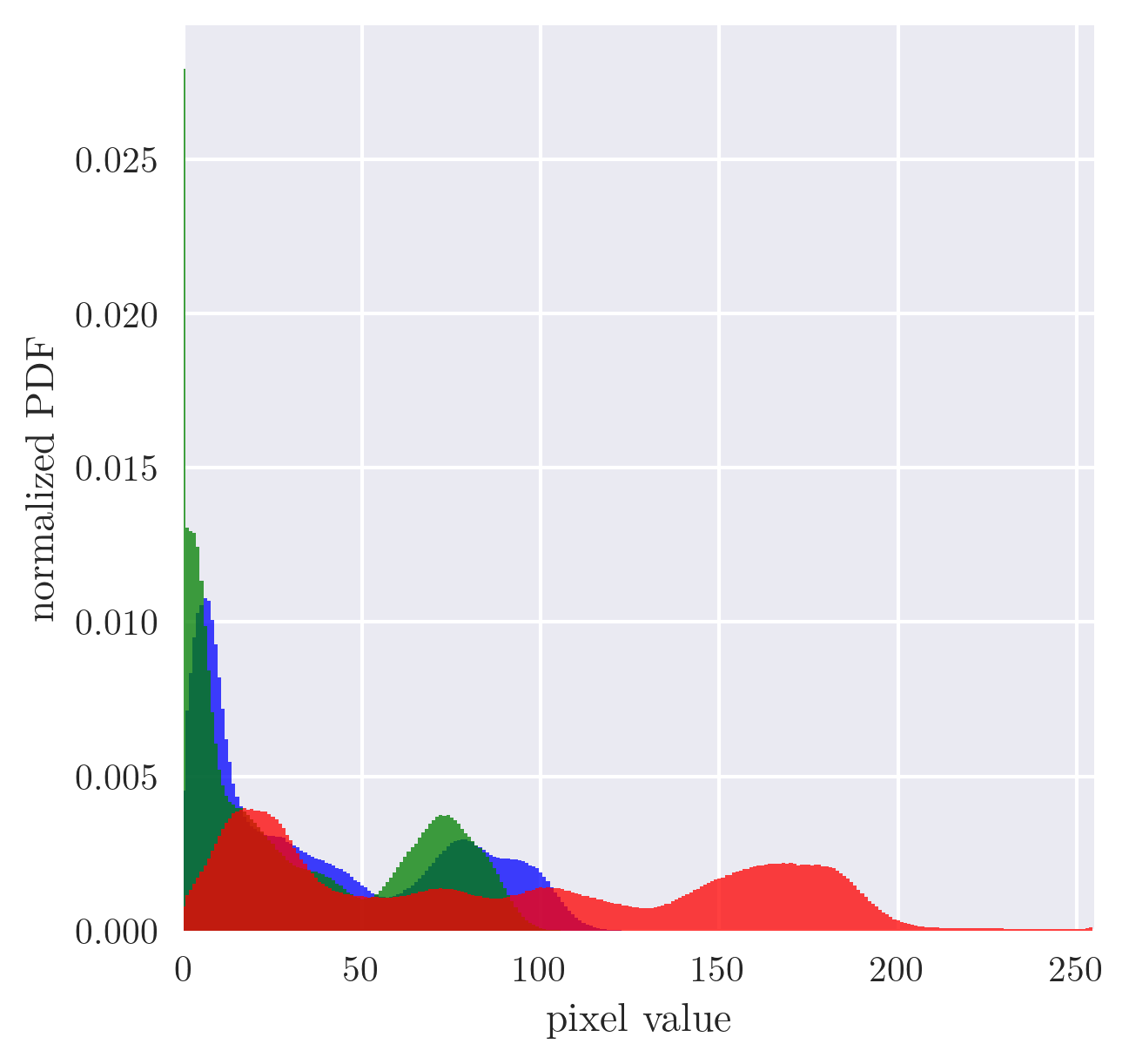 Original histogram