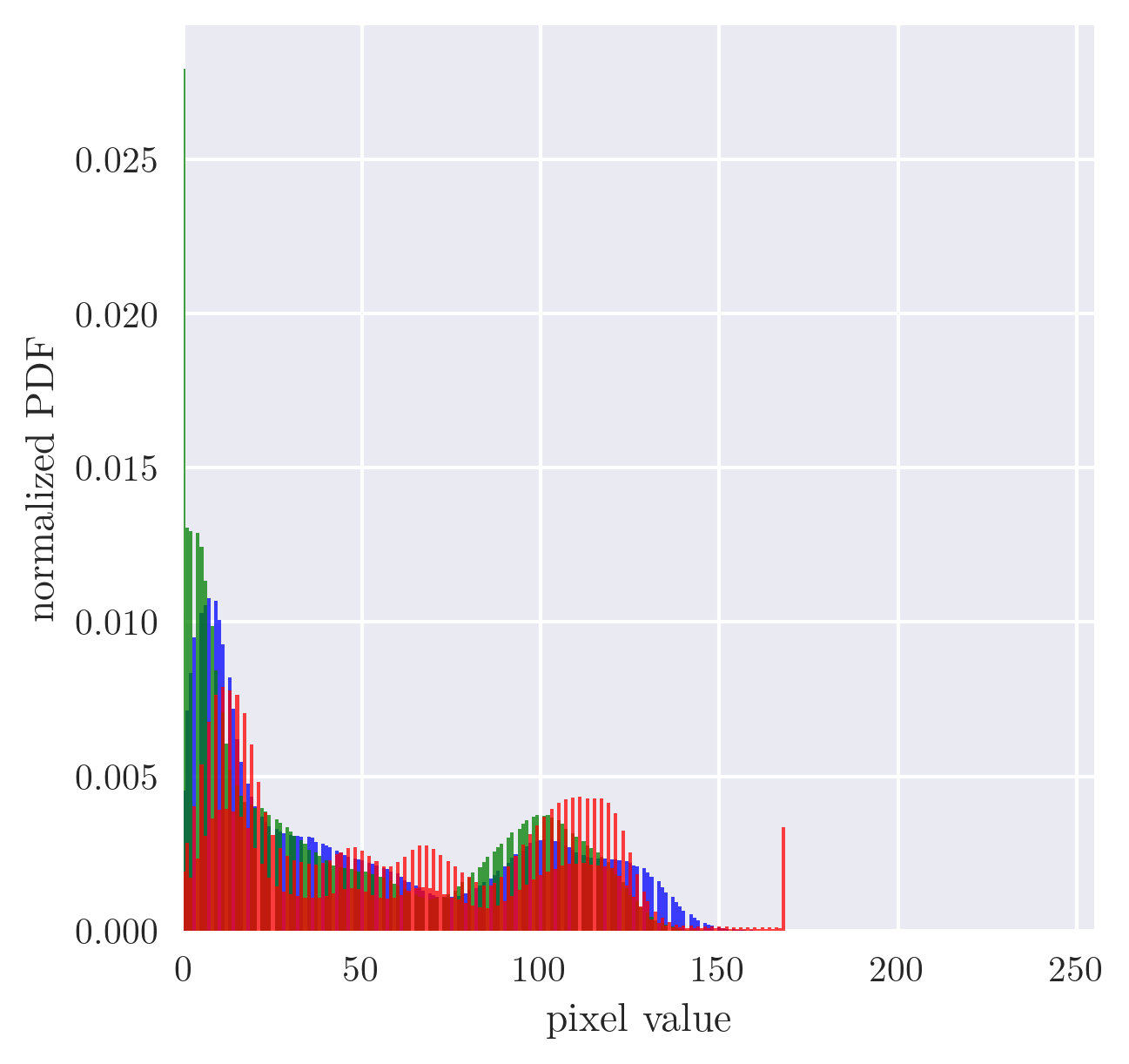 WP histogram