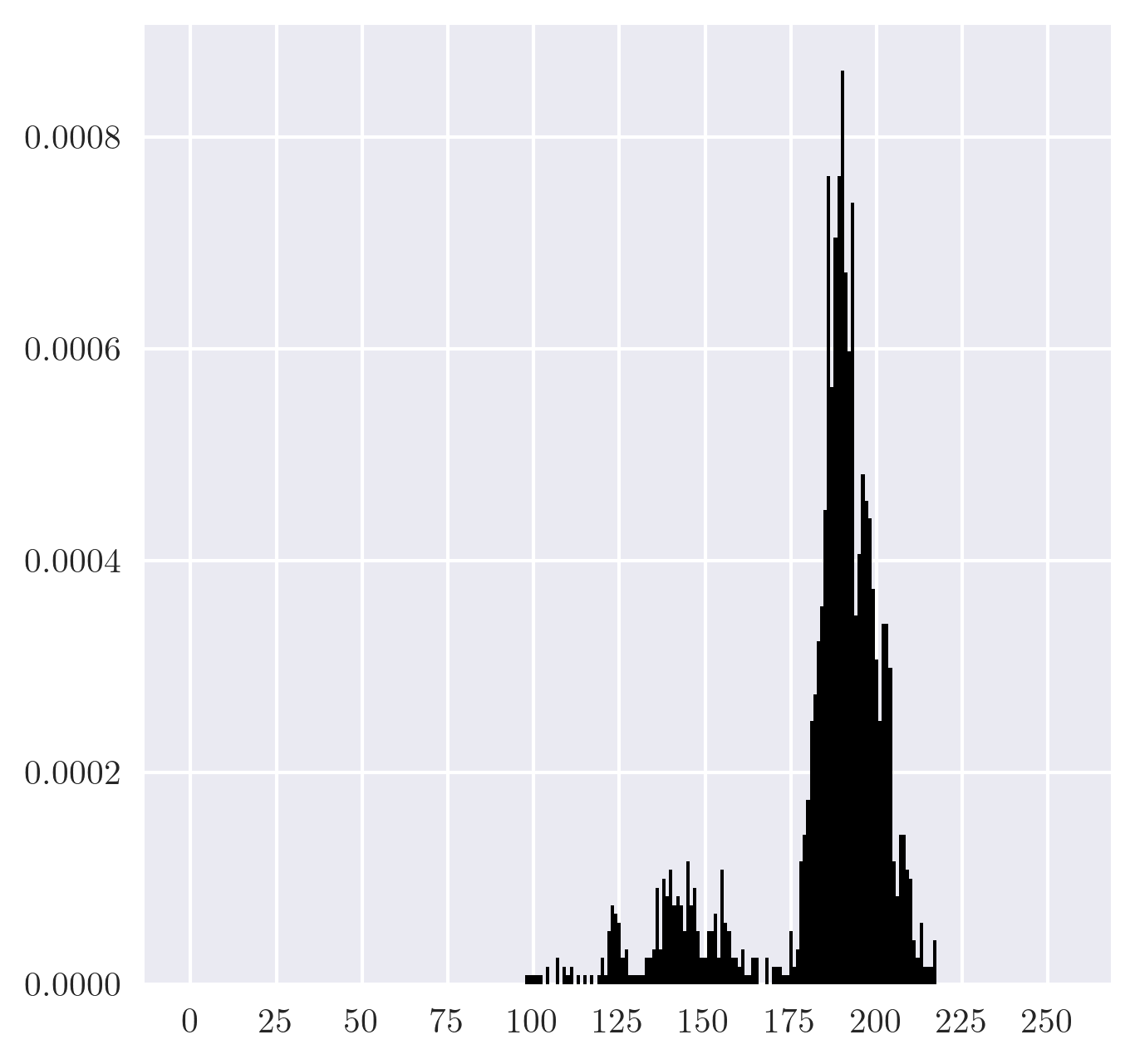 Grayscale histogram