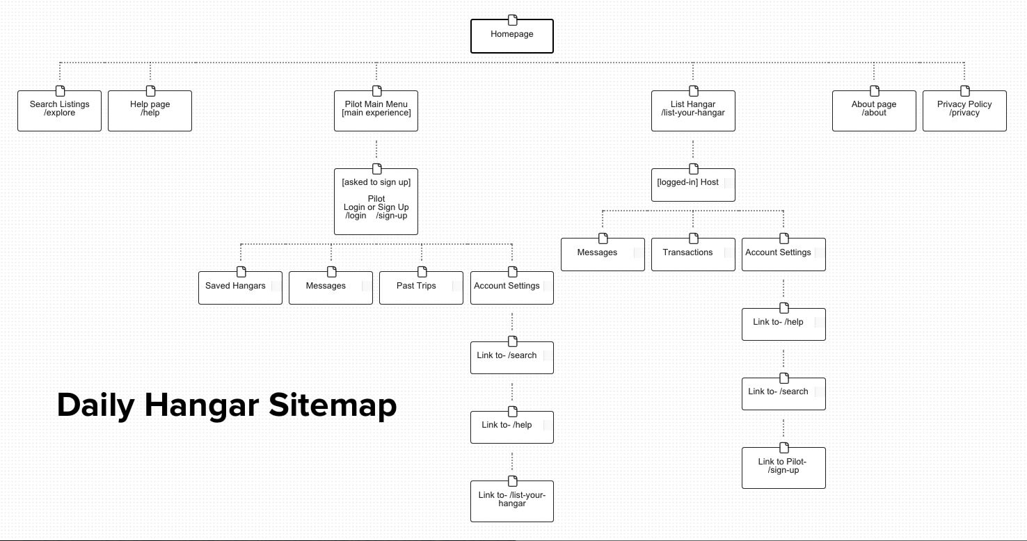 Daily Hangar Sitemap