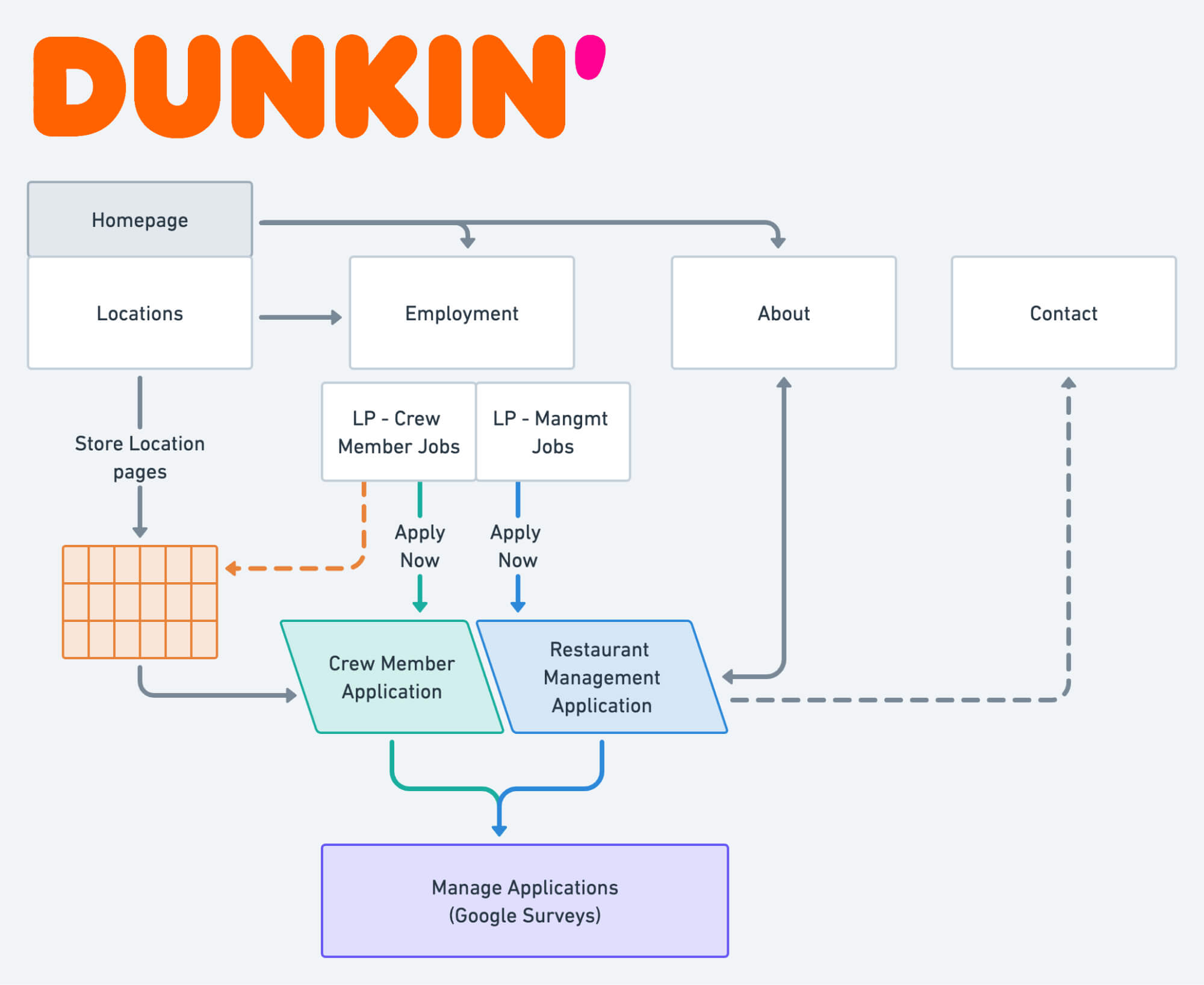 Tampa Dunkin’ Sitemap