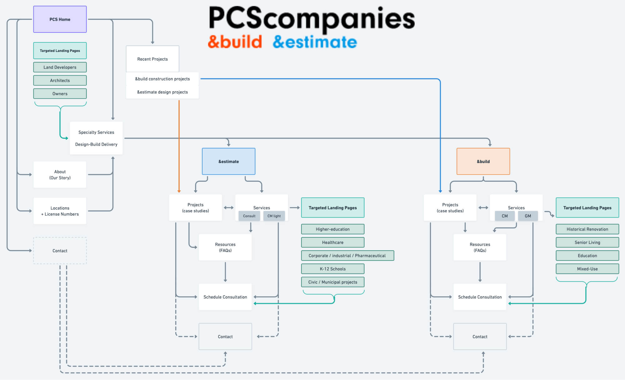 PCS Sitemap