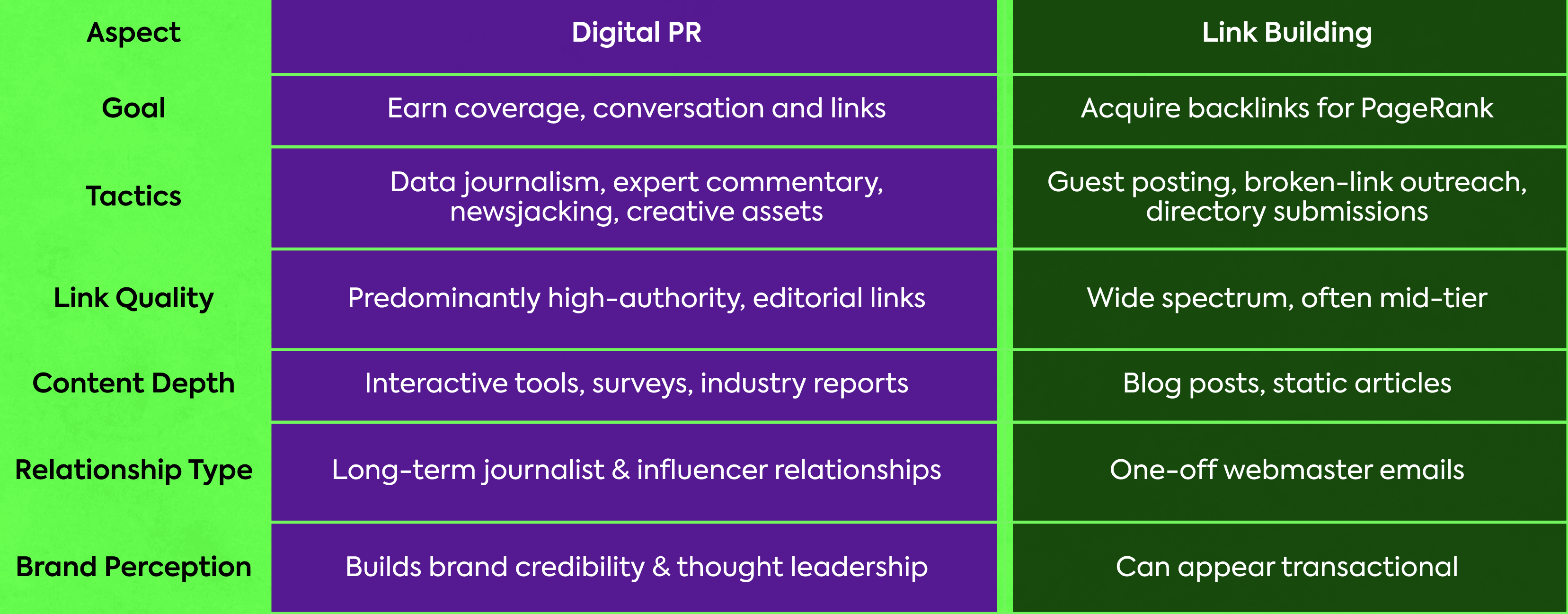 Digital PR vs. Traditional Link Building