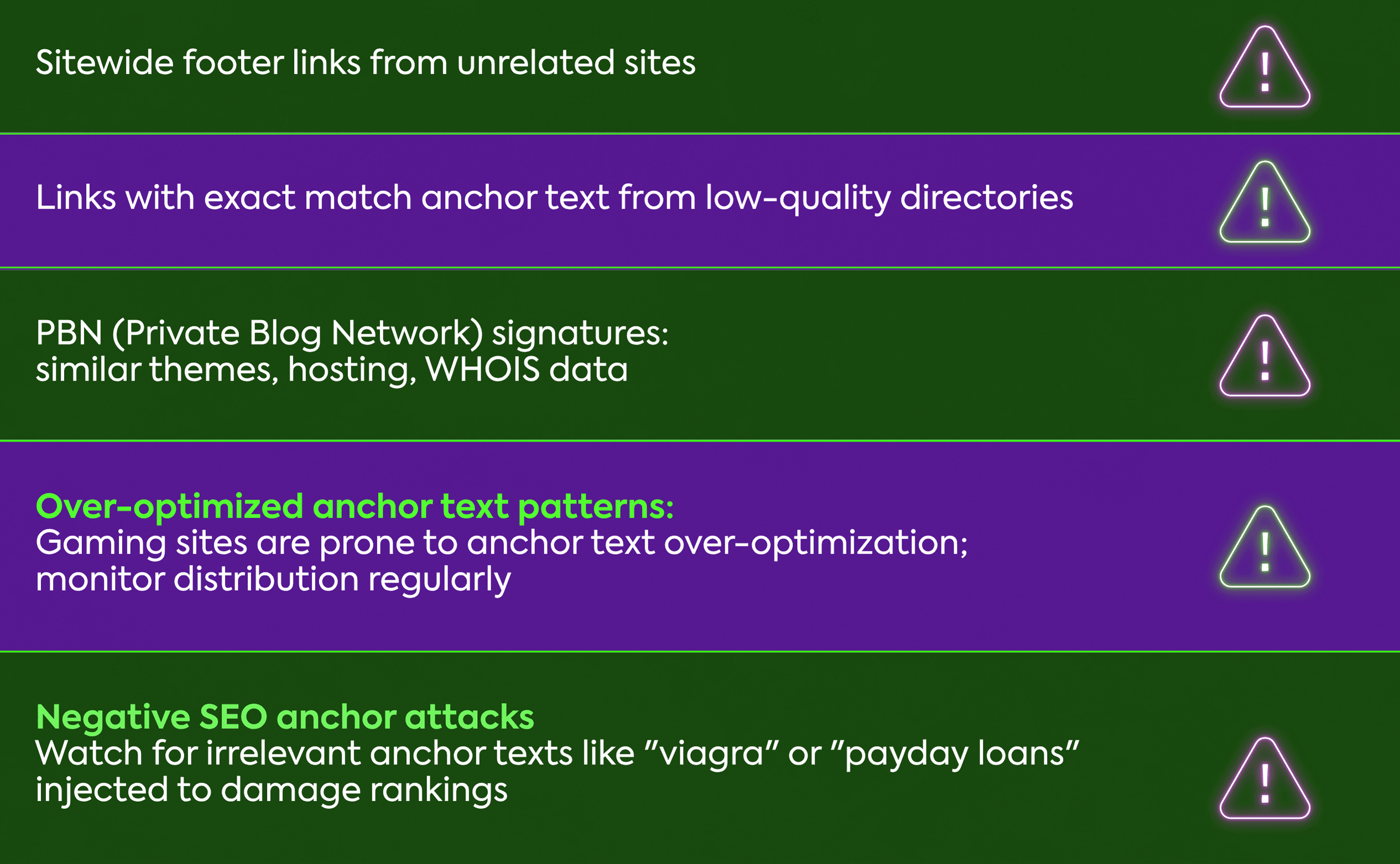 Watch for sitewide footer links from unrelated sites; exact-match anchors from low-quality directories; PBN tells (reused themes, shared hosting, matching WHOIS); over-optimized anchor text patterns—iGaming is especially prone, so track distribution regularly; and negative SEO anchor attacks where irrelevant terms like “viagra” or “payday loans” get injected to drag rankings.