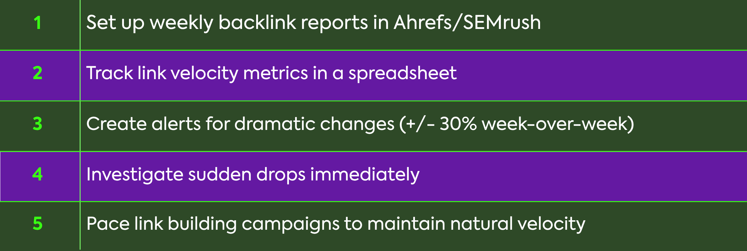 Set up weekly backlink reports in Ahrefs or SEMrush, track link velocity metrics in a spreadsheet, and create alerts for any dramatic changes (±30% week over week). Investigate sudden drops immediately, and pace your link-building campaigns to maintain a natural velocity.