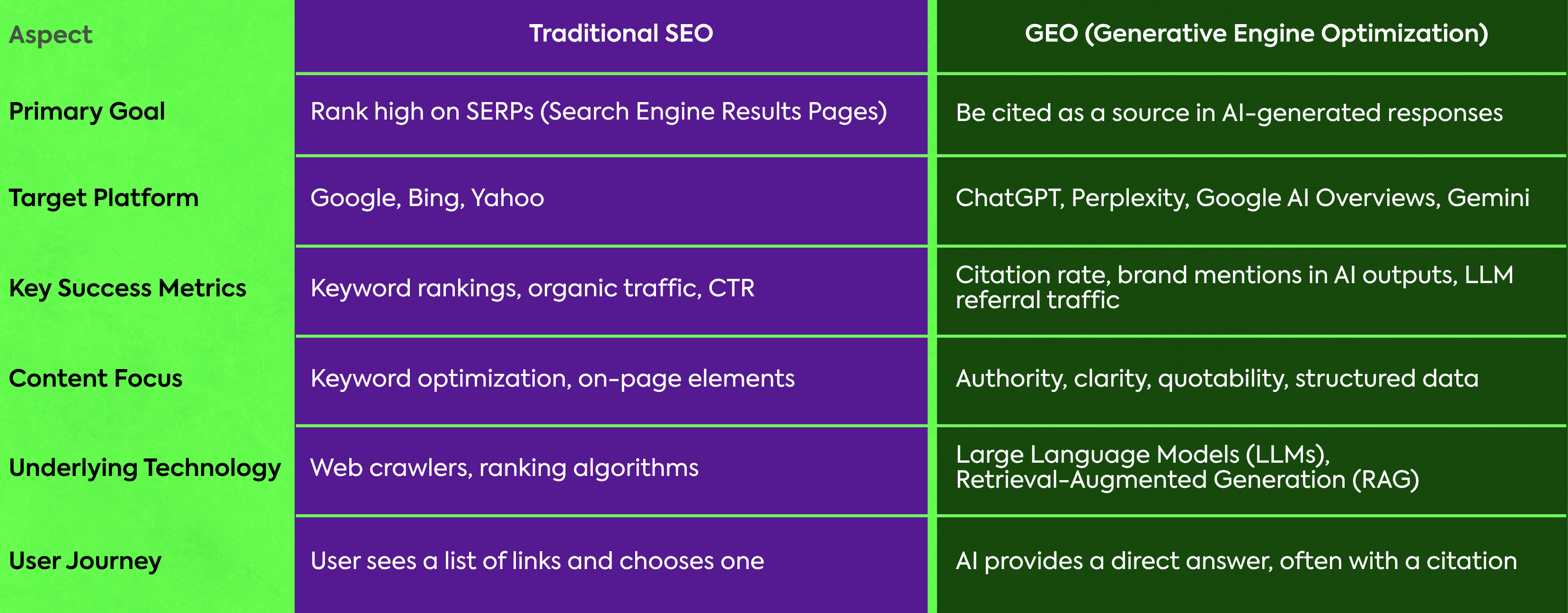 4. “GEO vs Traditional SEO” Table.png