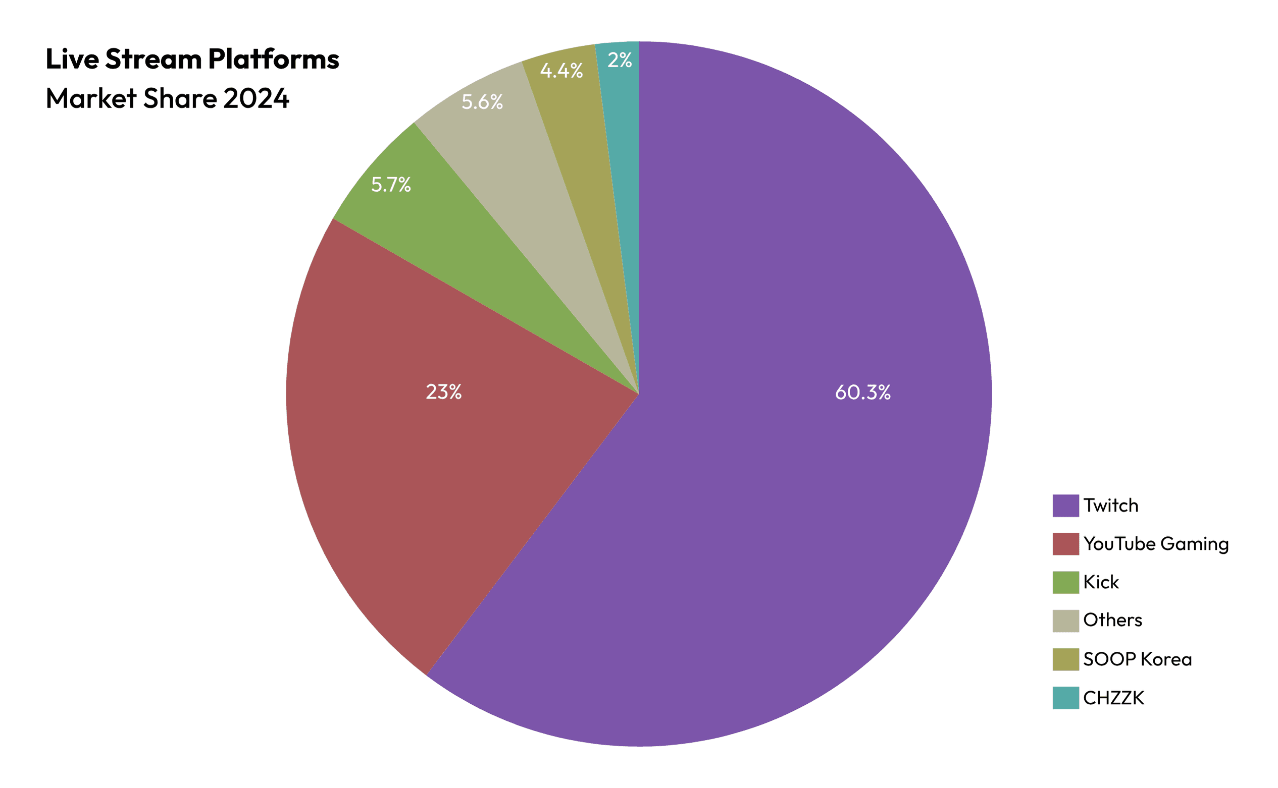 Live stream platforms market 2024.png