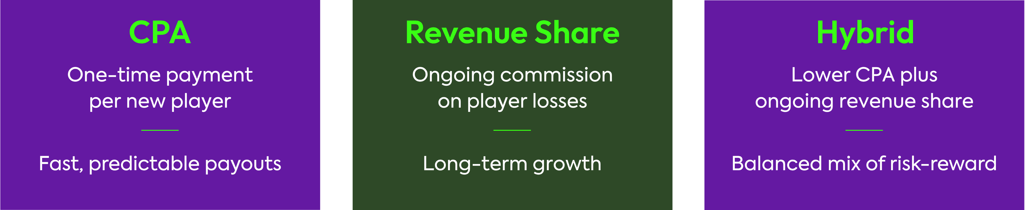 Horizontal infographic titled “Affiliate Revenue Models Comparison.” Three purple and green panels explain the key affiliate payment structures: CPA (one-time payment per new player, fast predictable payouts), Revenue Share (ongoing commission on player losses, long-term growth), and Hybrid (lower CPA plus ongoing revenue share, balanced mix of risk–reward). Designed in Kensho Media’s purple and neon green brand colors.