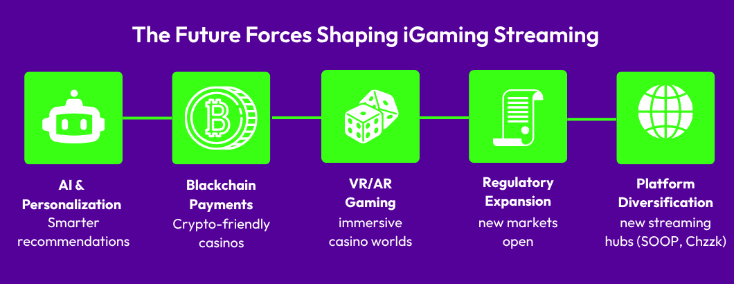 Horizontal infographic titled “Future Forces in iGaming Streaming.” Five neon green icons on a purple background show key emerging trends: AI & Personalization (smarter recommendations), Blockchain Payments (crypto-friendly casinos), VR/AR Gaming (immersive casino worlds), Regulatory Expansion (new markets open), and Platform Diversification (new streaming hubs like SOOP and Chzzk).