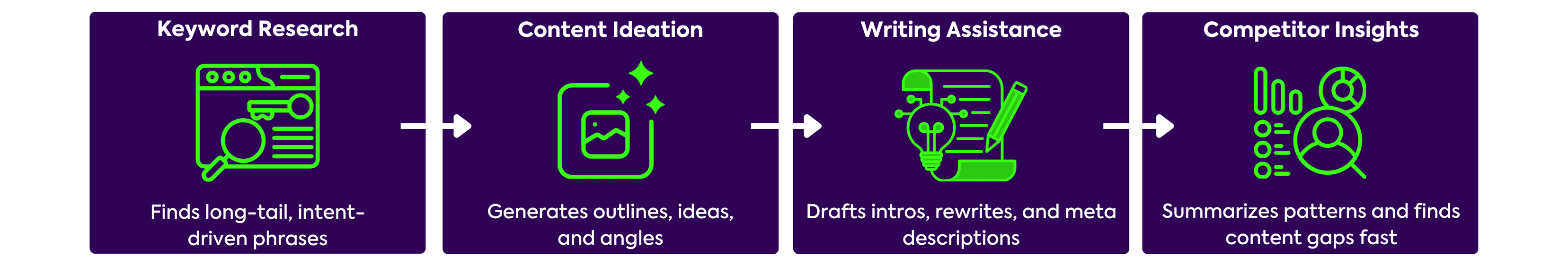 Horizontal infographic titled “How ChatGPT Fits Into the SEO Workflow.” Four steps illustrate ChatGPT’s capabilities: Keyword Research (finds long-tail, intent-driven phrases), Content Ideation (generates outlines, ideas, and angles), Writing Assistance (drafts intros, rewrites, and meta descriptions), and Competitor Insights (summarizes patterns and content gaps fast). Purple background with neon green icons in Kensho brand style.