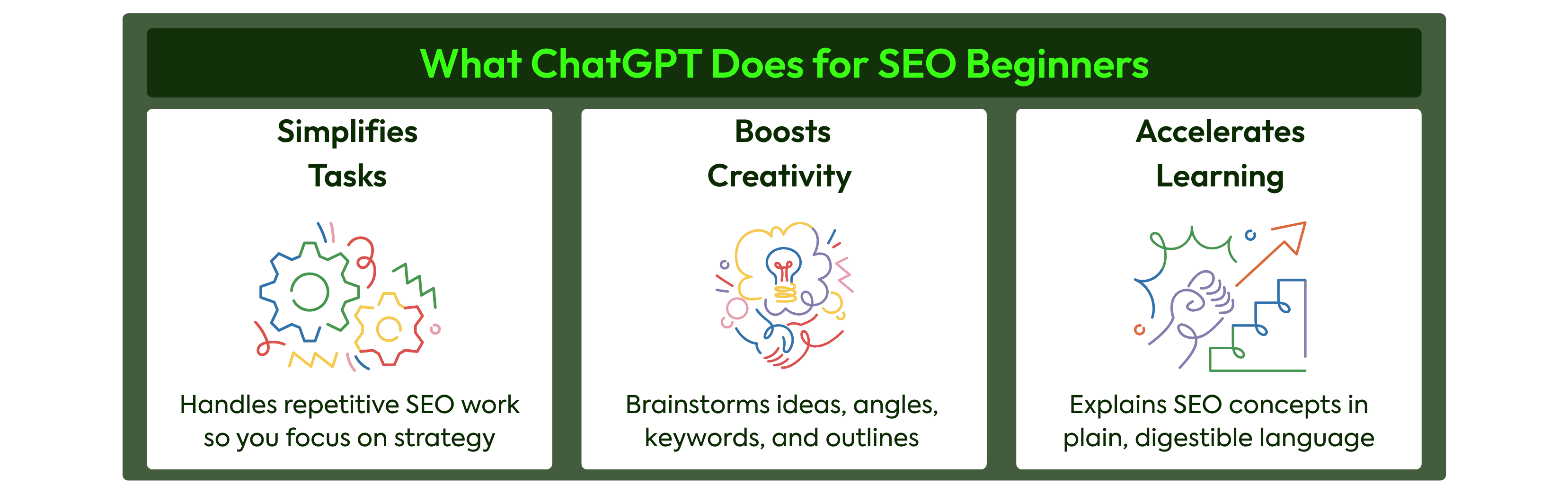 Simple infographic titled "What ChatGPT Does for SEO Beginners" showing 3-Pillars: Simplifies Tasks - “Handles repetitive SEO work so you focus on strategy.”; Boosts Creativity - “Brainstorms ideas, angles, keywords, and outlines.”; Accelerates Learning “Explains SEO concepts in plain, digestible language.”