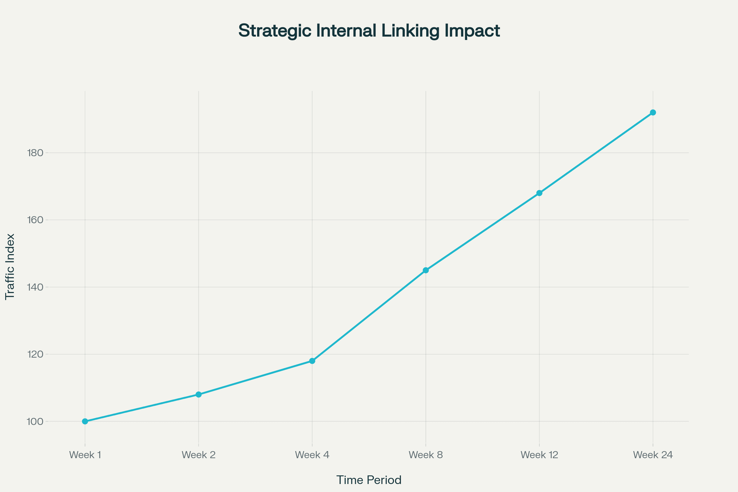 projection of organic traffic growth.png