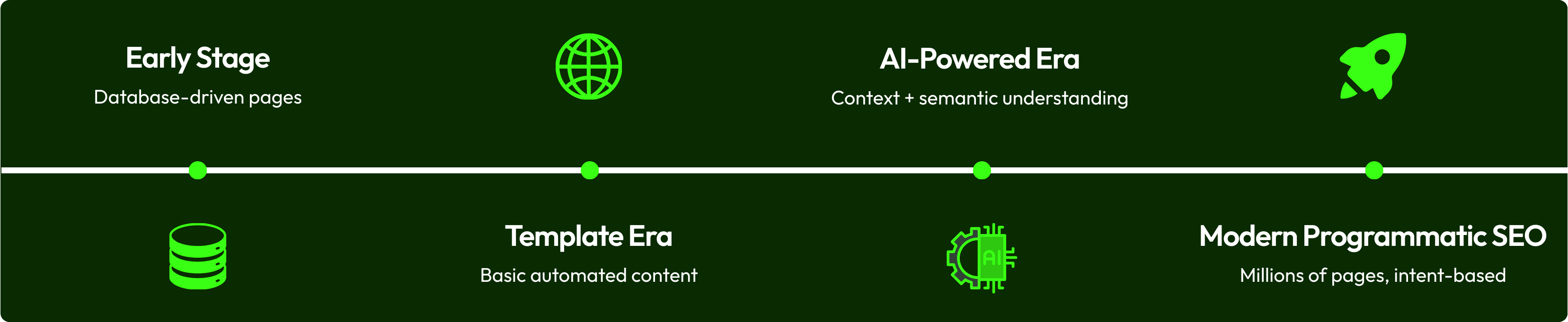 A horizontal timeline infographic illustrating the evolution of programmatic SEO. The first stage, Early Stage, shows a neon-green database icon with the label “Database-driven pages.” The second stage, Template Era, has a green globe icon and the text “Basic automated content.” The third stage, AI-Powered Era, features a neon-green AI chip icon with the description “Context + semantic understanding.” The final stage, Modern Programmatic SEO, displays a green rocket icon with the text “Millions of pages, intent-based.” All four stages are connected by a thin horizontal line with green timeline nodes.