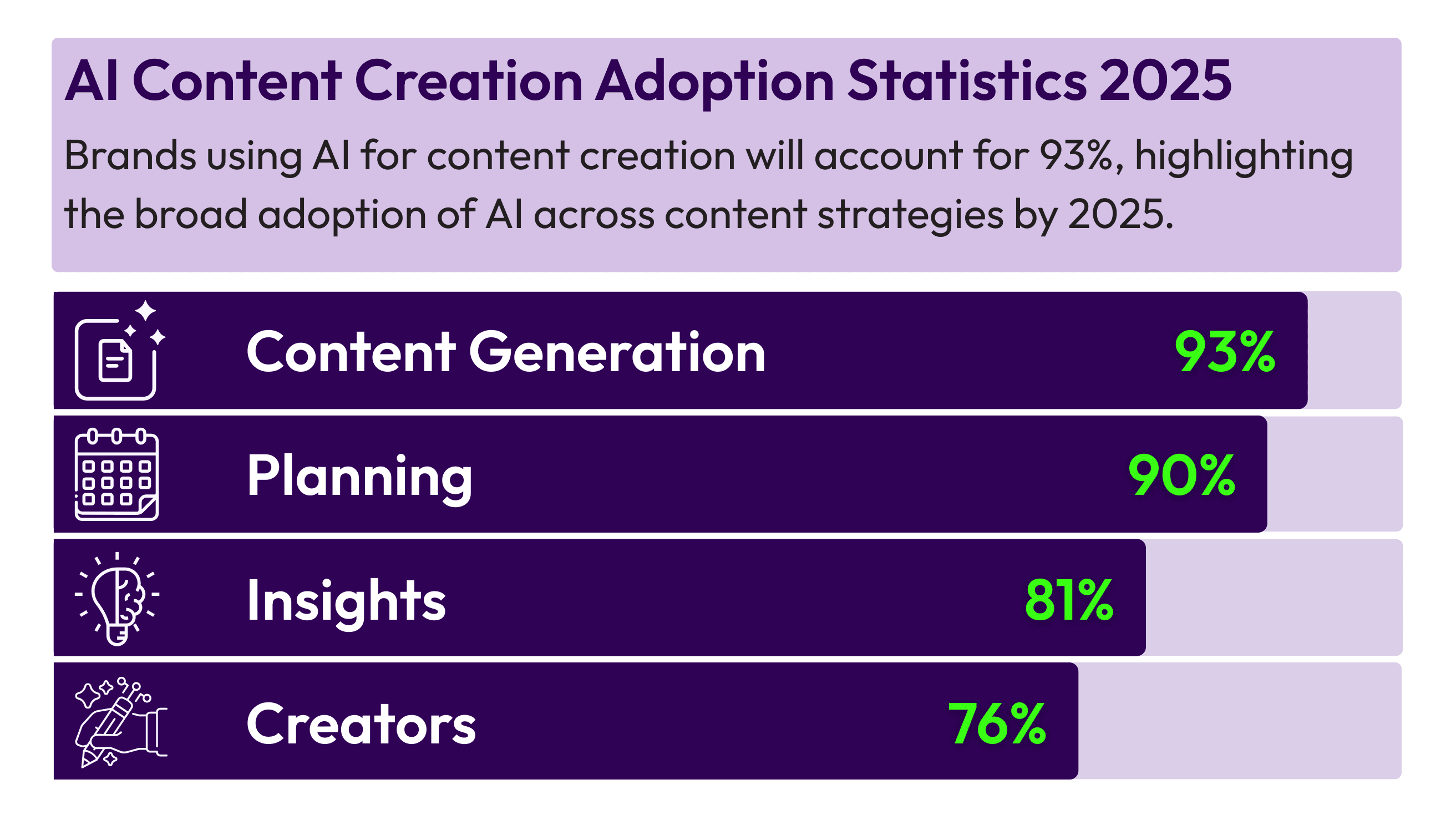 A bar chart titled “AI Content Creation Adoption Statistics 2025,” showing that 93% of brands use AI for content generation, 90% for planning, 81% for insights, and 76% of creators report AI helps grow their business. Each category includes an icon and a green progress bar.