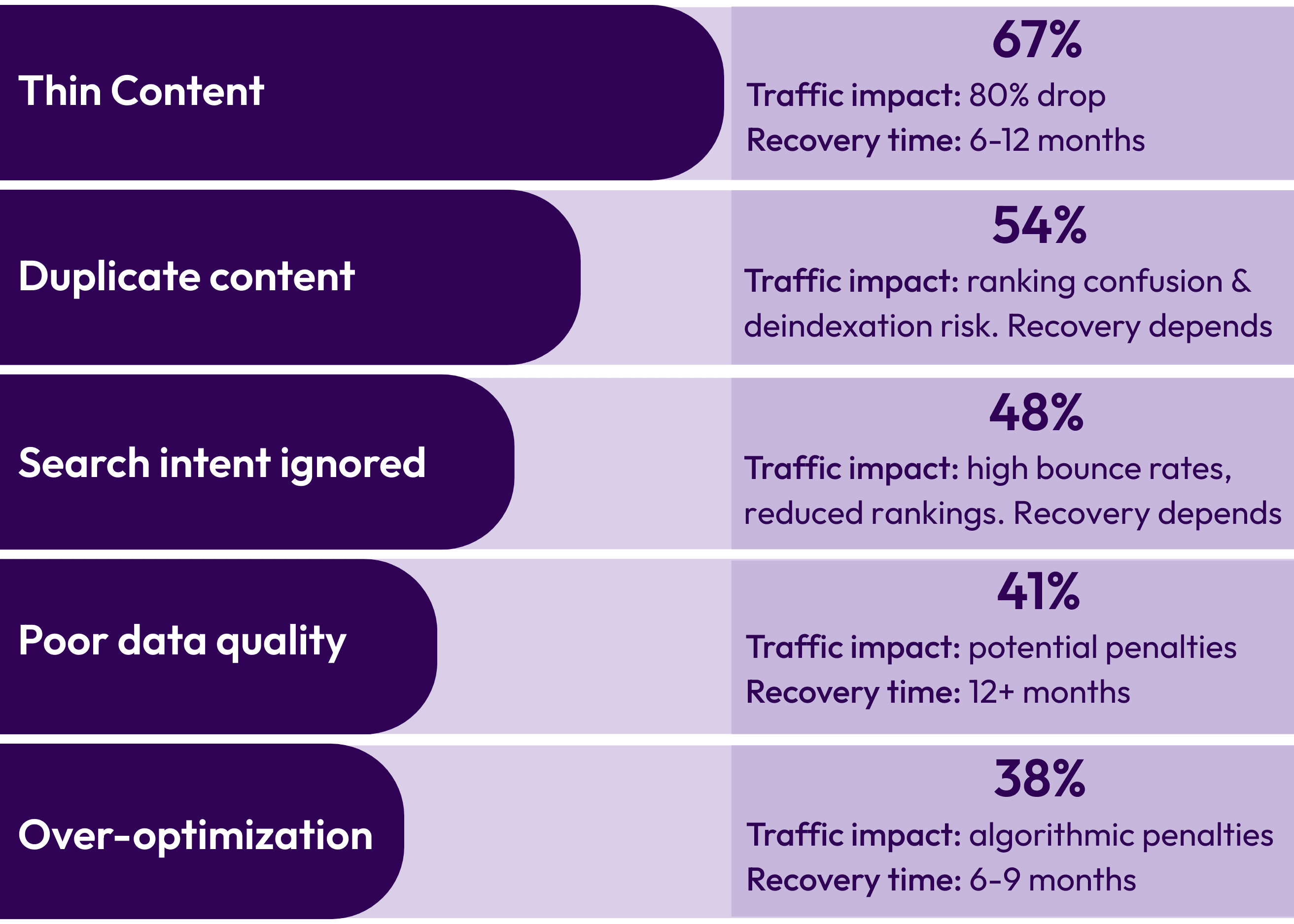 A chart listing the top five programmatic SEO quality issues and their impact: Thin Content (67%) causes up to an 80% traffic drop with a 6–12 month recovery. Duplicate Content (54%) leads to ranking confusion and deindexation risk, with variable recovery. Search Intent Ignored (48%) results in high bounce rates and reduced rankings, with recovery depending on severity. Poor Data Quality (41%) can trigger penalties requiring 12+ months to resolve. Over-optimization (38%) causes algorithmic penalties with a 6–9 month recovery window