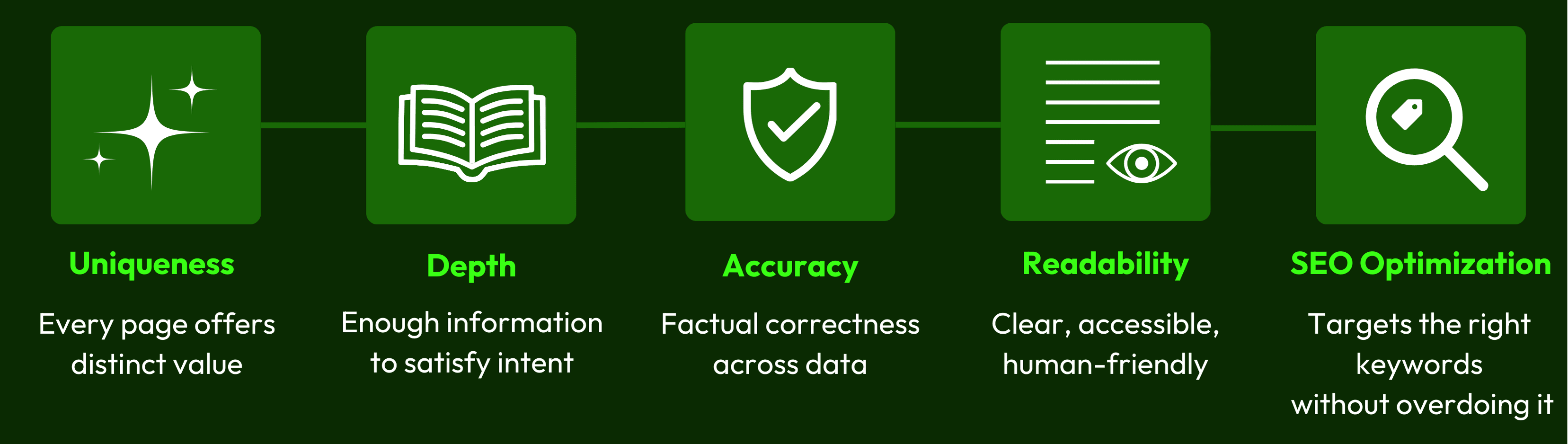 “Infographic titled ‘Multi-Dimensional Quality Assessment,’ displaying five pillars of content quality in programmatic SEO: Uniqueness (every page offers distinct value), Depth (enough information to satisfy intent), Accuracy (factual correctness across data), Readability (clear, accessible, human-friendly), and SEO Optimization (targets the right keywords without overdoing it). Each pillar is represented with a simple green icon.”
