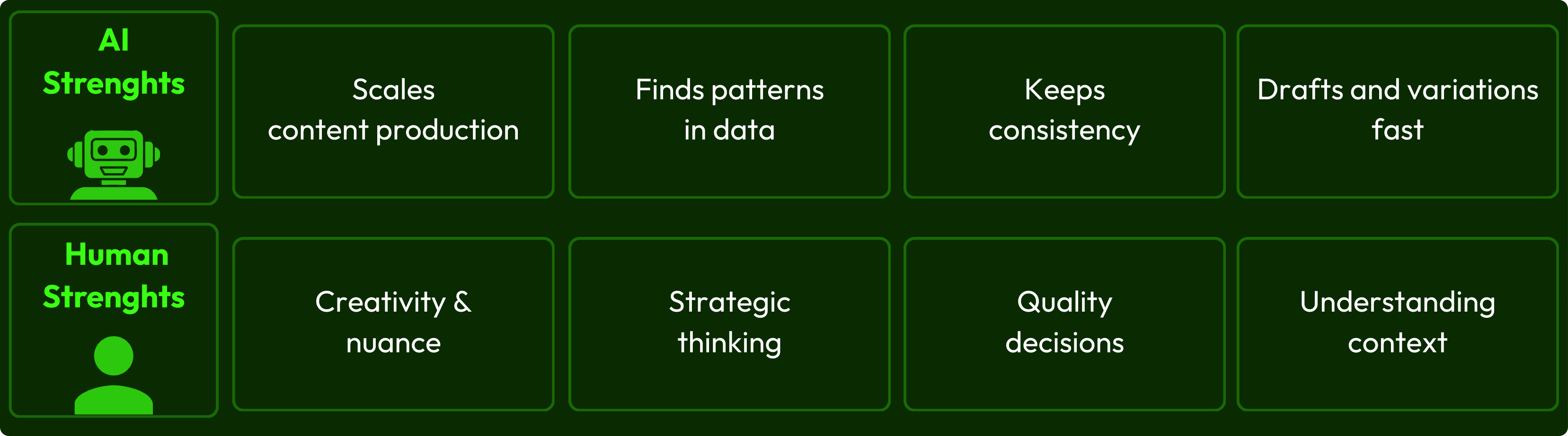 Infographic comparing AI strengths and human strengths in SEO workflows. Top row titled “AI Strengths” with a green robot icon and four boxes: “Scales content production,” “Finds patterns in data,” “Keeps consistency,” and “Drafts and variations fast.” Bottom row titled “Human Strengths” with a green human icon and four boxes: “Creativity & nuance,” “Strategic thinking,” “Quality decisions,” and “Understanding context.”