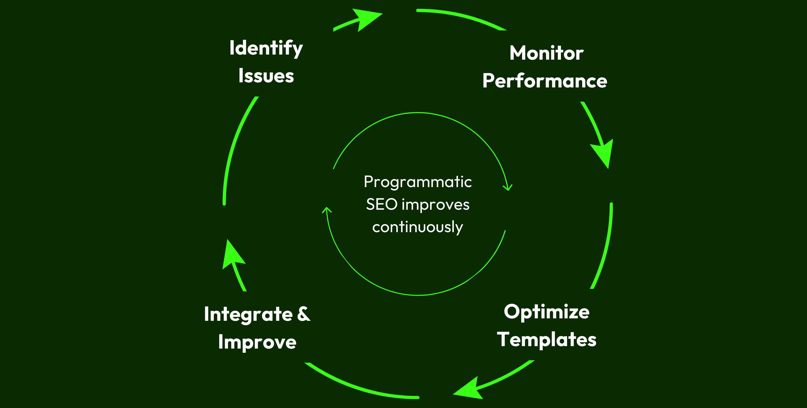 A circular flowchart illustrating a continuous improvement loop for programmatic SEO. The cycle includes four steps connected by green arrows: “Identify Issues,” “Monitor Performance,” “Optimize Templates,” and “Integrate & Improve.” At the center, a circle contains the phrase “Programmatic SEO improves continuously,” representing the ongoing, iterative nature of the process. The design uses a dark background with bright green accents.