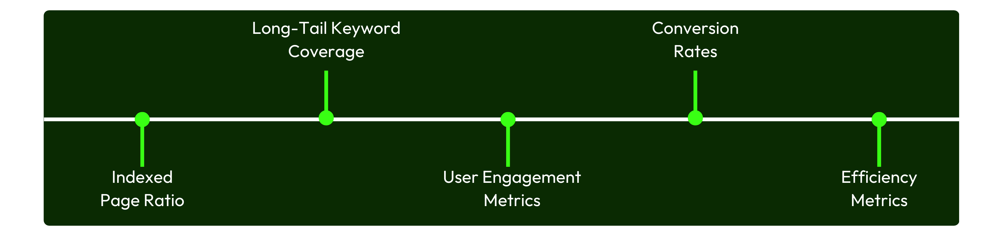 A horizontal dark-themed infographic showing five key metrics used to measure programmatic SEO performance: Indexed Page Ratio, Long-Tail Keyword Coverage, User Engagement Metrics, Conversion Rates, and Efficiency Metrics, arranged along a single timeline with green markers.