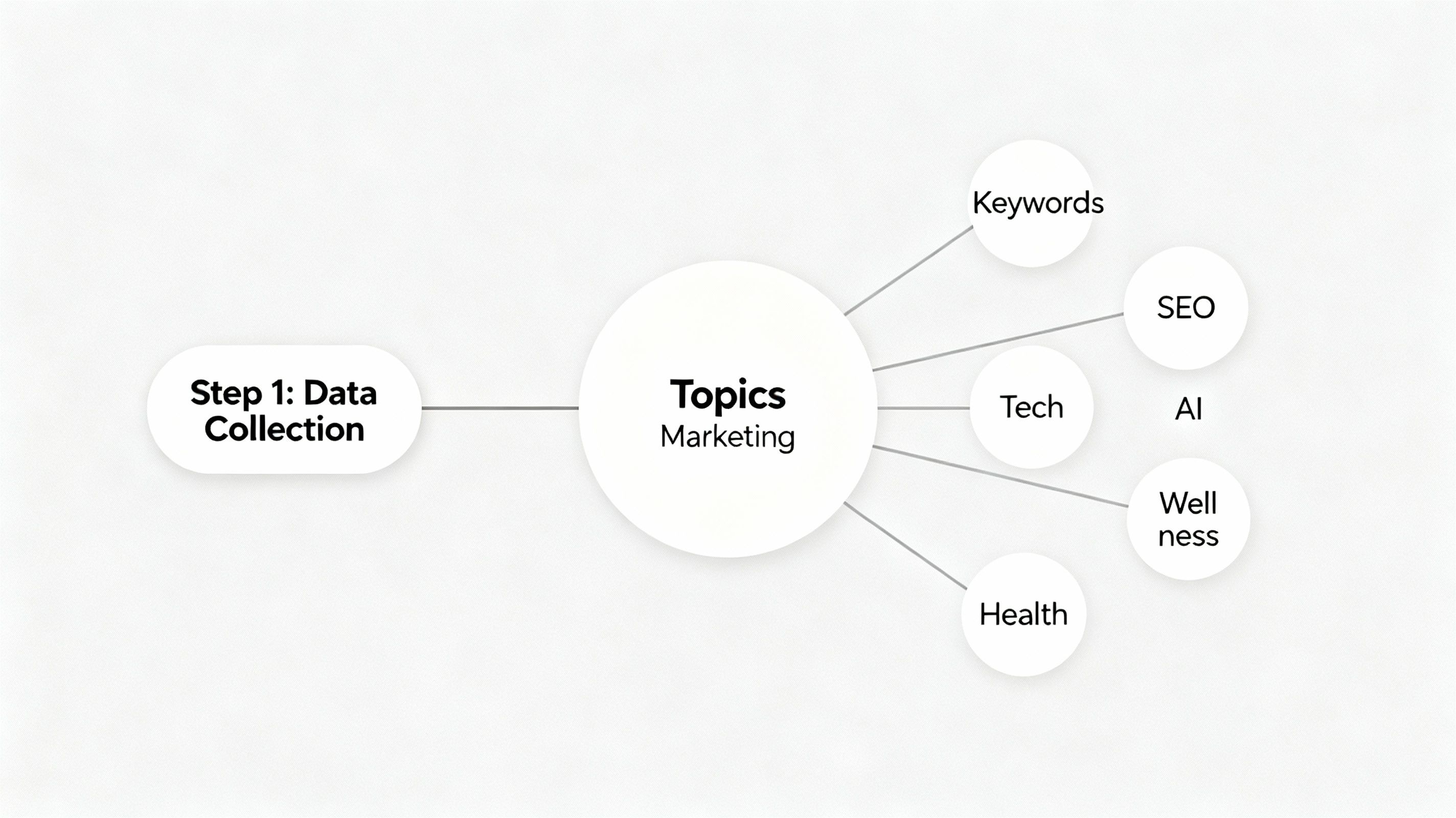 Visual representation of semantic keyword clustering.png