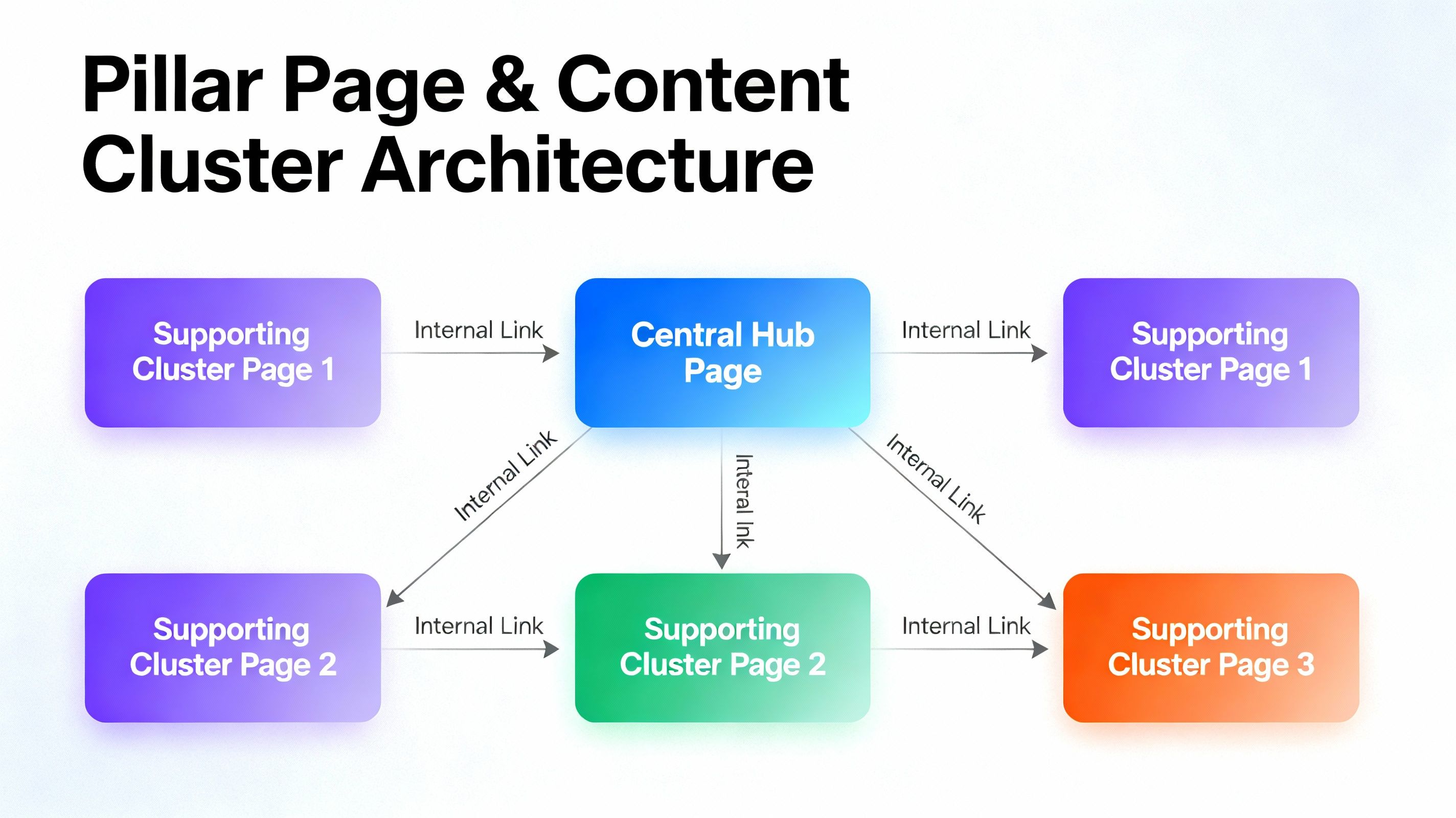 Advanced pillar page and cluster content architecture.png