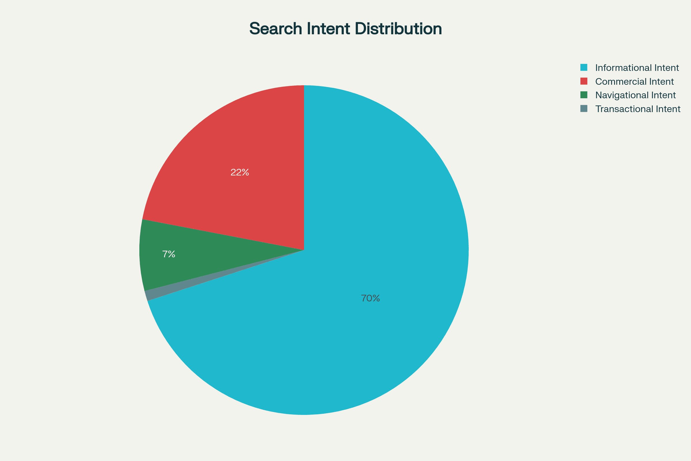 Distribution of Search Intent Across All Keyword Queries.png