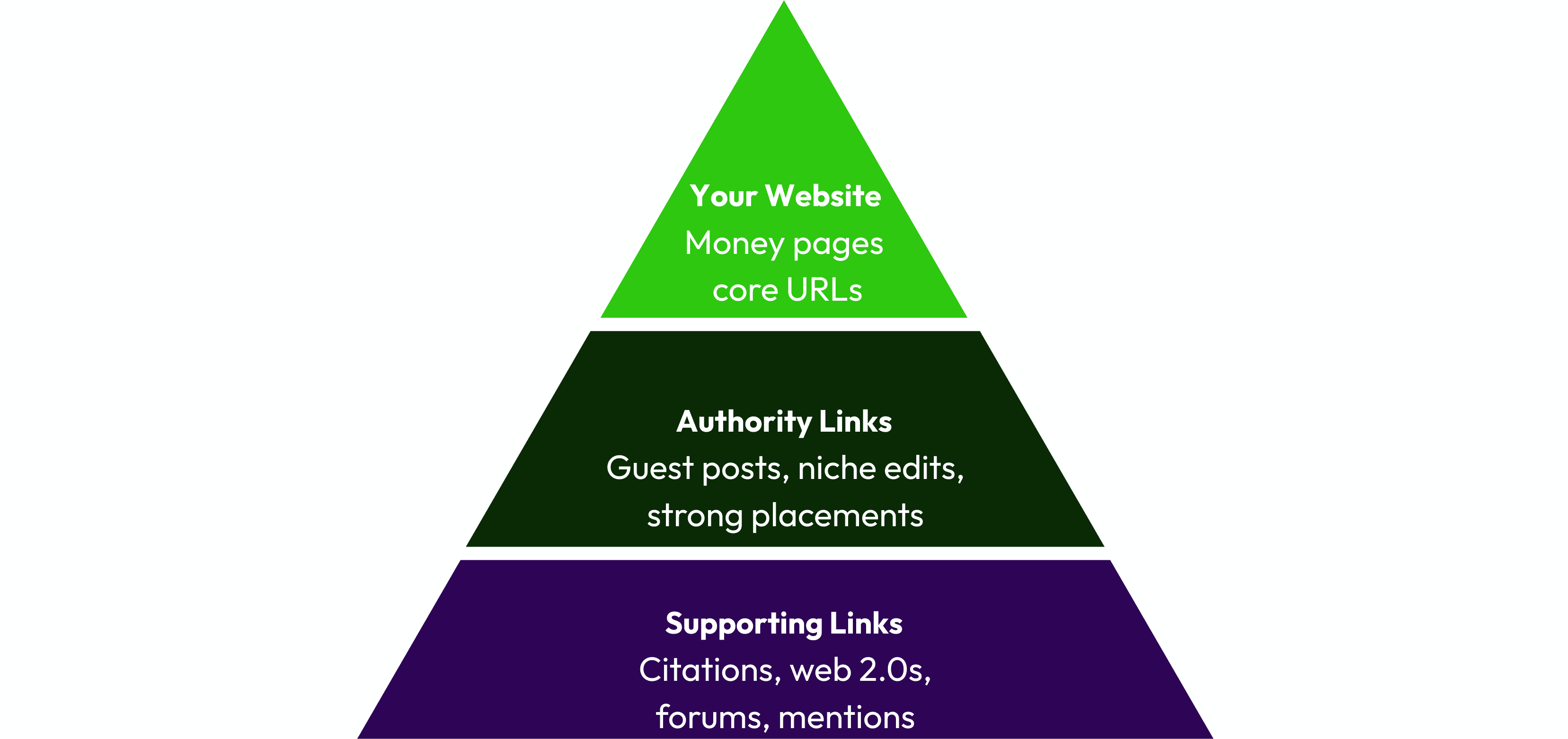 Pyramid diagram showing a tiered link building structure, with Tier 1 representing a website’s money pages and core URLs, Tier 2 showing authority links such as guest posts and niche edits, and Tier 3 showing supporting links like citations, web 2.0s, forums, and mentions.