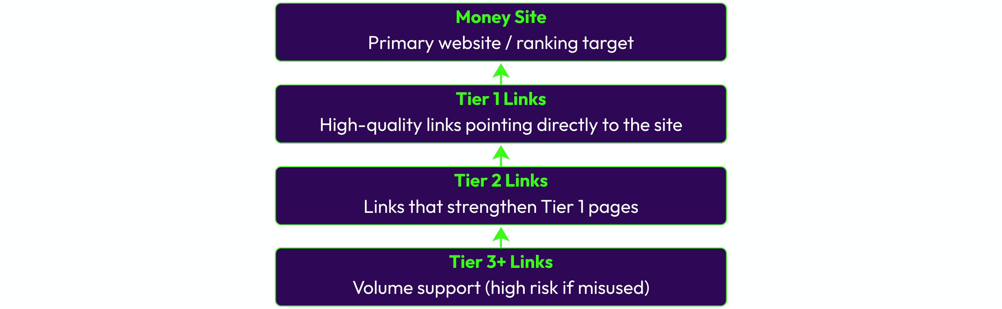 Visual explanation of tiered link building showing how Tier 3 links support Tier 2 pages, Tier 2 links strengthen Tier 1 assets, and Tier 1 links pass authority to the money site.