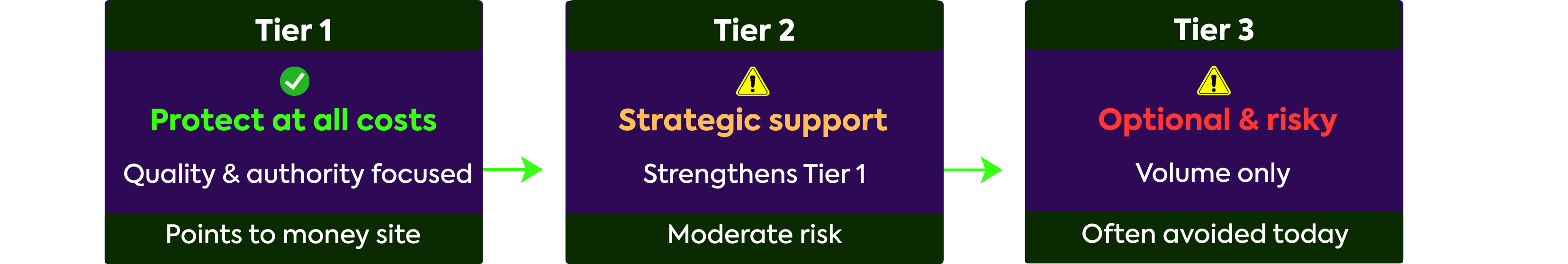 Horizontal diagram showing a tiered link building campaign structure with three levels: Tier 1 focused on quality and authority pointing to the money site, Tier 2 providing strategic support with moderate risk, and Tier 3 representing optional, high-risk volume links often avoided today.