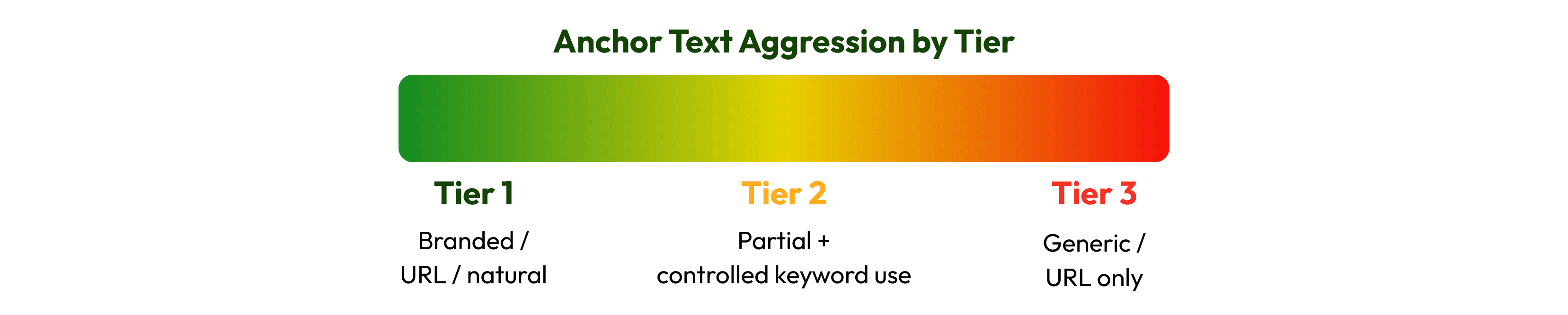 Horizontal gradient showing anchor text aggression by tier, from safe branded and URL anchors in Tier 1, to controlled keyword use in Tier 2, and generic or URL-only anchors in Tier 3.