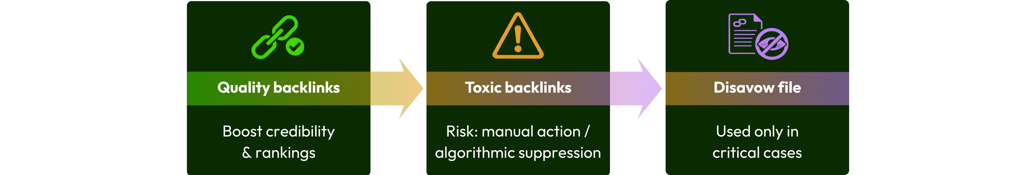 Visual explaining how quality backlinks improve rankings, toxic backlinks create risk, and disavow files are used as a last-resort SEO action