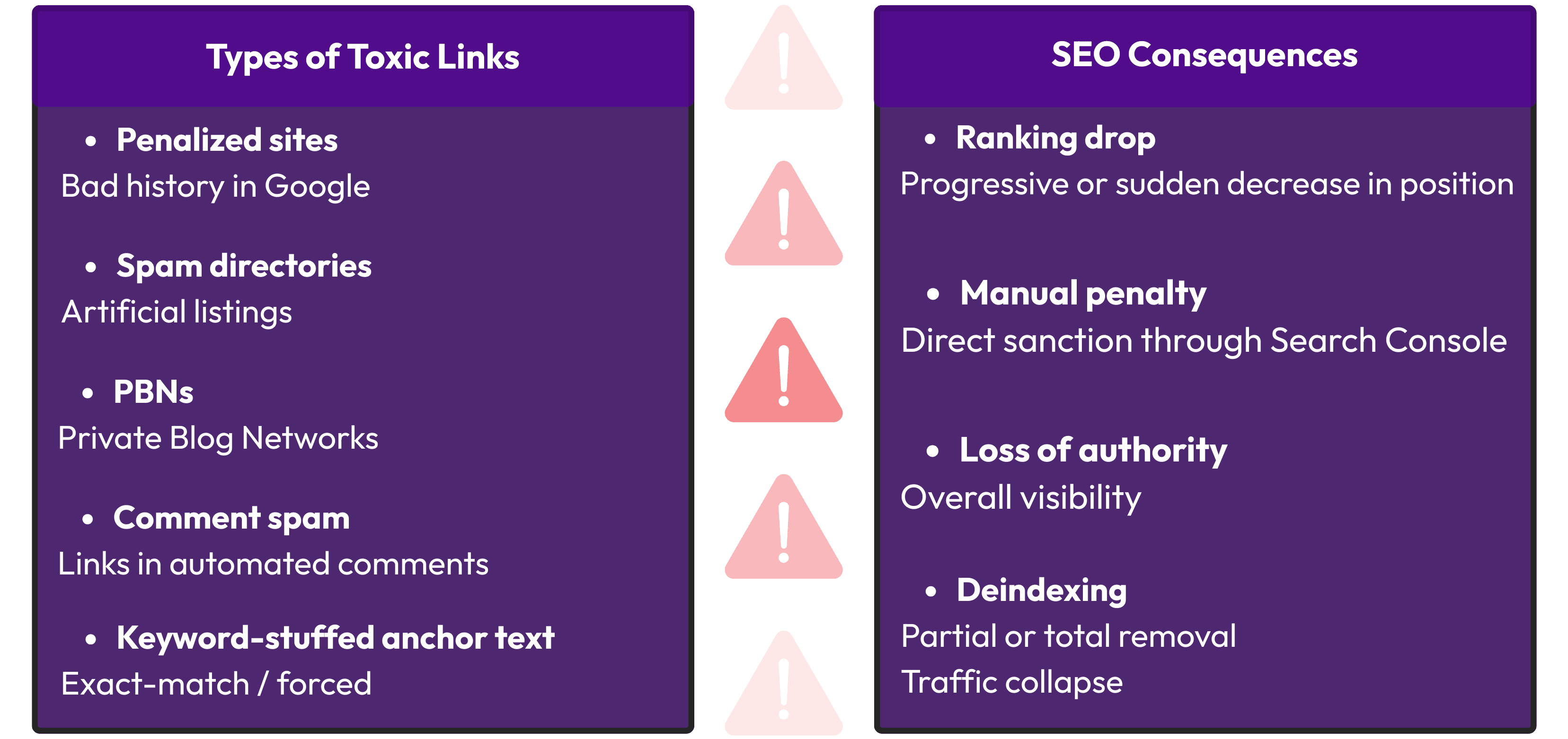 Comparison of common types of toxic backlinks and their SEO consequences, including ranking drops, manual penalties, loss of authority, and deindexing