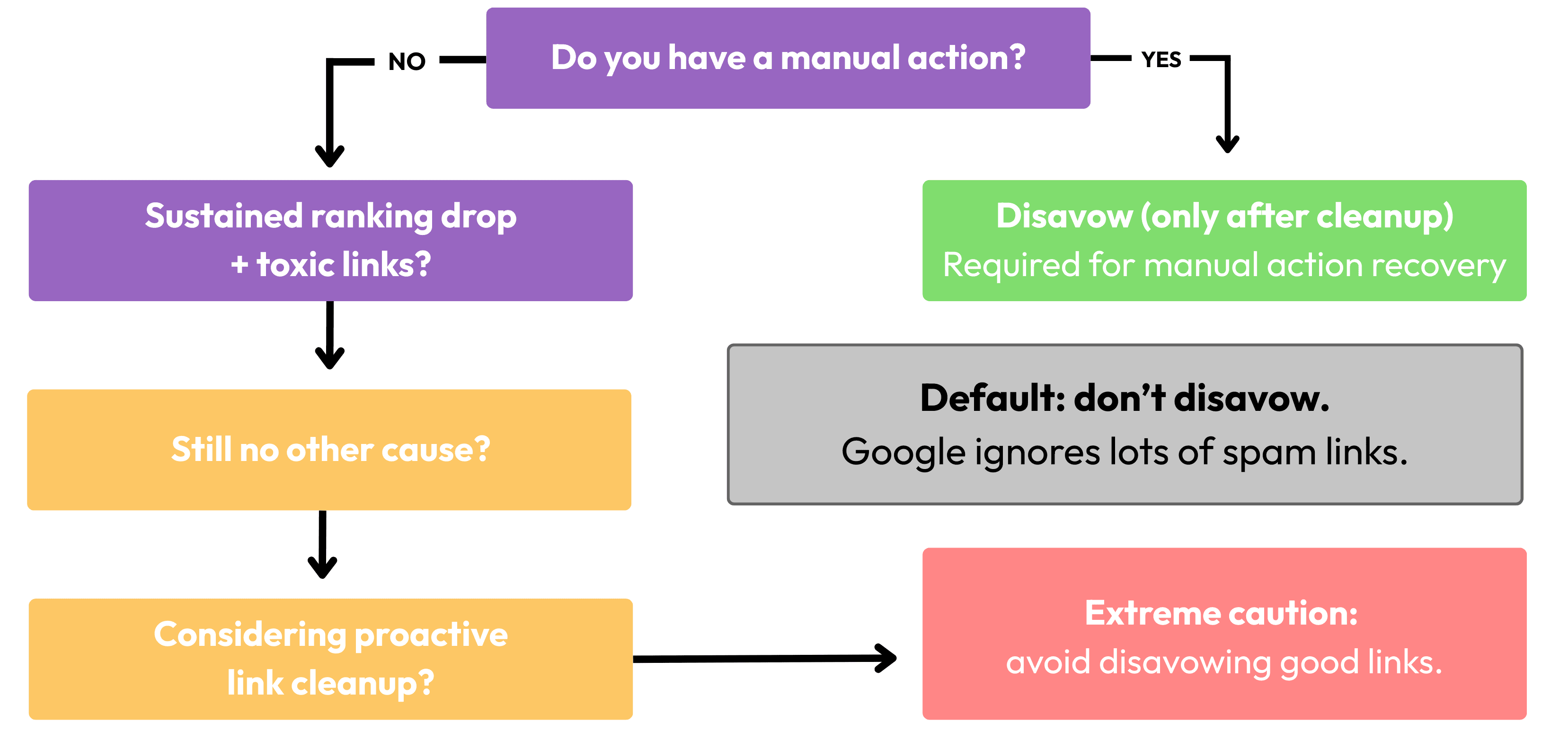 Flowchart showing when to use Google’s Disavow Tool: start by checking for a manual action, then assess sustained ranking drops and toxic links, with guidance to avoid disavowing by default and proceed with extreme caution to prevent removing valuable links.