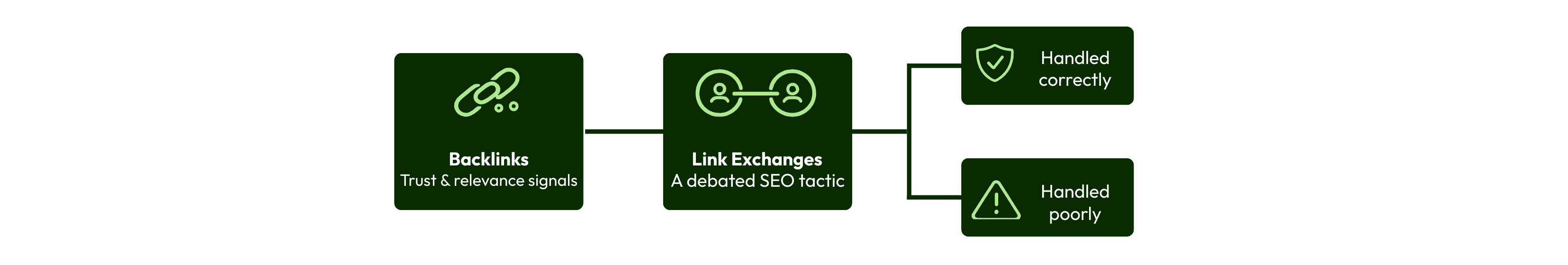 Diagram showing backlinks leading to link exchanges, which can result in positive outcomes when handled correctly or SEO risks when handled poorly.