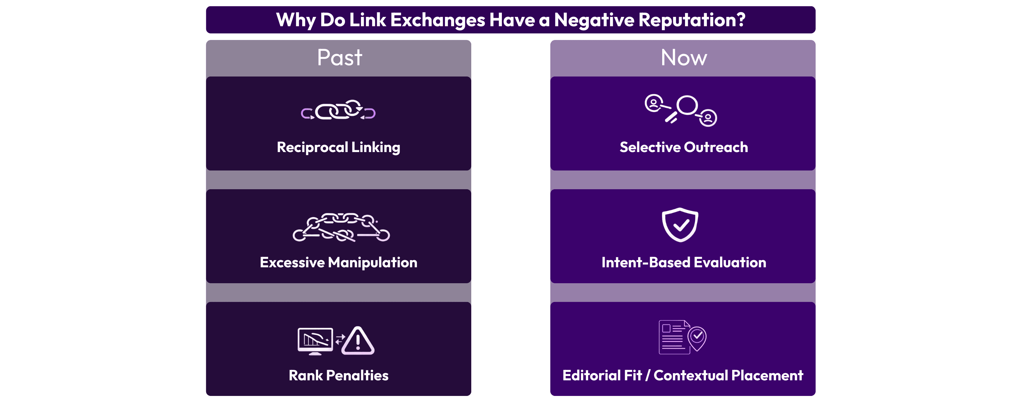Comparison showing why link exchanges gained a negative reputation in the past versus how they are evaluated today, contrasting reciprocal linking and manipulation with selective outreach, intent-based evaluation, and contextual placement