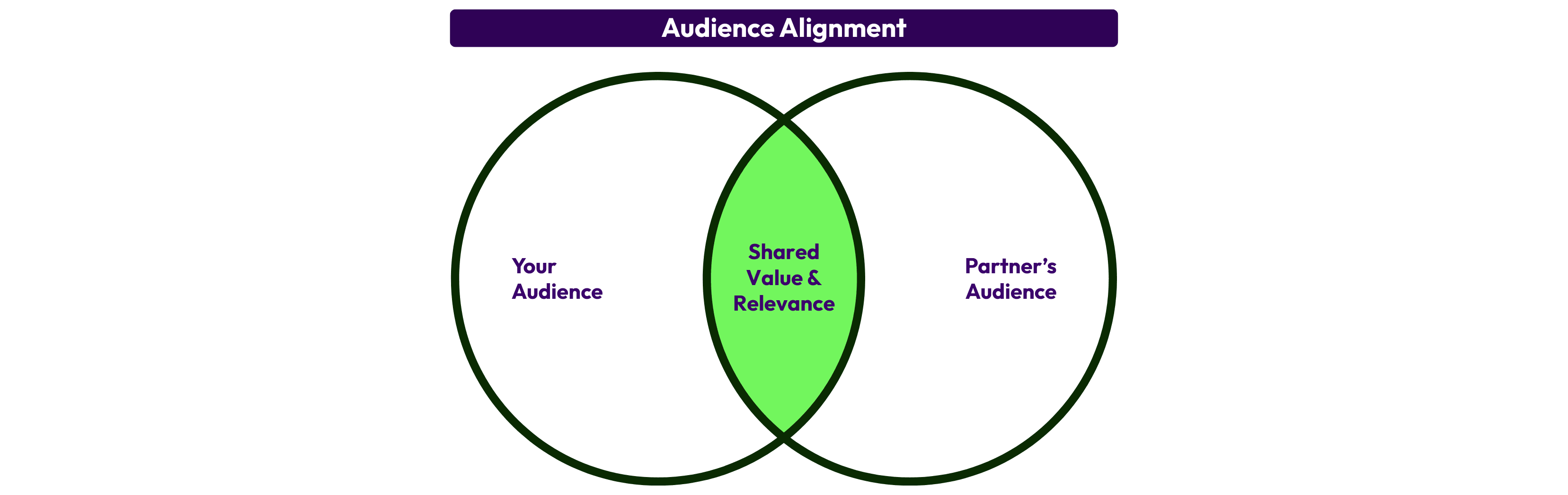 Venn diagram illustrating safe link exchanges based on shared audience relevance and mutual value between two websites.