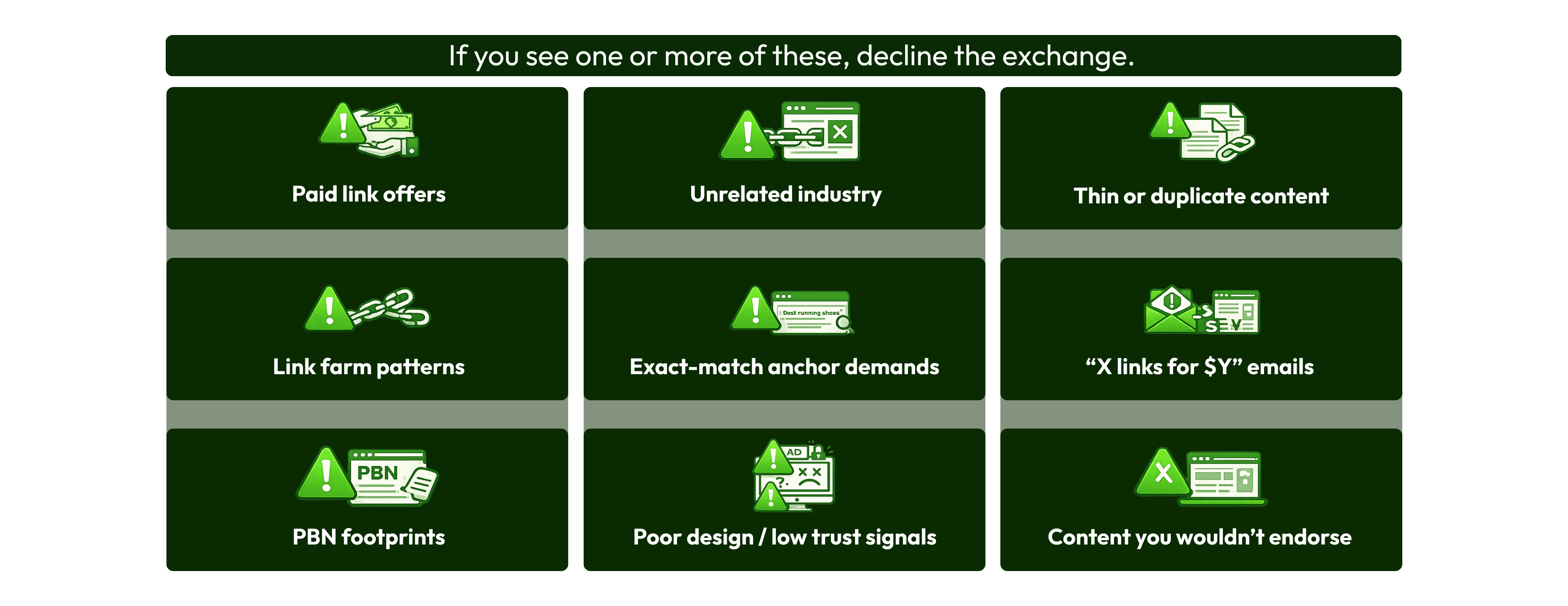 Grid of warning icons highlighting red flags for unsafe link exchanges, including paid link offers, unrelated niches, thin or duplicate content, link farms, exact-match anchor demands, PBN footprints, spammy outbound links, poor trust signals, and content not suitable for endorsement